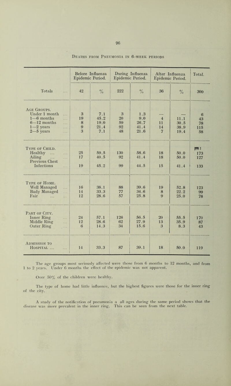 Before Influenza Epidemic Period. During Influenza Epidemic Period. After Influenza Epidemic Period. Total. Totals 42 0/ /o 222 0/ /o 36 0/ /o 300 Age Groups. Under 1 month . . 3 7.1 3 1.3 — 6 1—6 months 19 45.2 20 9.0 4 11.1 43 6—12 months 8 19.0 59 26.7 11 30.5 78 1—2 years 9 21.4 92 41.4 14 38.9 115 2—5 years 3 7.1 48 21.6 7 19.4 58 Type of Child. Healthy 25 59.5 130 58.6 18 50.0 173 Ailing 17 40.5 92 41.4 18 50.0 127 Previous Chest Infections 19 45.2 99 44.5 15 41.4 133 Type of Home. Well Managed 16 38.1 88 39.6 19 52.8 123 Bady Managed 14 33.3 77 34.6 8 22.2 99 Fair 12 28.6 57 25.8 9 25.0 78 Part of City. Inner Ring 24 57.1 126 56.5 20 55.5 170 Middle Ring 12 28.6 62 27.9 13 35.9 87 Outer Ring 6 14.3 34 15.6 3 8.3 43 Admission to Hospital 14 33.3 87 39.1 18 50.0 119 The age groups most seriously affected were those from 6 montlis to 12 months, and from 1 to 2 years. Under 6 months the effect of the epidemic was not apparent. Over 50% of the children were healtliy. The type of home had little influence, hut the highest figures were those for the inner ring of the city. A study of the notification of pneumonia a all ages during the same period shows that the disease was more prevalent in the inner ring. Tliis can he seen from the next table.