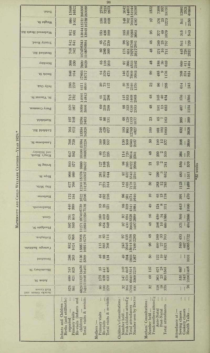 Maternity and Child Welfare Centres—Year 1929.* ■mox 1 15898 1 16522 '266566 283088 2750 7223 9973 3042 14812 151944 70795 1522 7308 557 19751 12881 2521 40864 •4S 4MSua\ 05CMt^<35 0<35<35 00CMCOI> t>«CDCOCO i—'O 0501DID IDOlD ':PCDO500 05r>CMI>. 0<ID 05CDI>rN 1—(IDCD 1—iI>CDI> COCM IDli—' rH ID ^ t> rp ^ 1 CM PH q;^3H pooAiqsu^ 'p ID ’ CM-< iipTP C0CDO5 IDOCOCO ID l><35<35 IDICO I— O 005 IDCOOO <350?5CD <35 t'>'iPt> -'<|-p <3505COCO I—I'^lD 1—lOCMcD COO COID r-l —< 05 CO ^ •pBoa ^4UIUX CMi-iCO-ip ID'P05 OOt^CD^ OOOlDt^ '-'l<35 IT .It S;5S CDt>iCO <3505nP'ip 'ip 'iPCMiD 'pIcM IDIDCOC30 1—'CM TpD'CD CMCx IDt> ■PH P-ioj4Bj;s 748 742 10743 11485 80 280 360 175 651 7577 3517 48 271 10 711 445 726 2522 ^3IM3-1PS 000 005 IDOOCO t^CDCODI OOOOC35CO <35'-''P O5C0 05CM CDCOO <35CDCOC35 ip OOCOCO CDi-<0 COiDOOd* '-'CM COIDr-H 1—iCD CD-iPip t^OO tpCM xs qipus CD-IP COO ip05CO CD0CO5CO 05 ID<35CD OO-T-i* H'd'O-y <35 OO 'PO<35<35 05000 <3501D C0<0>000 COip r'lCDCOO 'pi—1 OLDOO O 00 O CO i-i •JIBO Xpos ] 1 286 j 279 4411 4690 39 73 i 112 50 216 2340 ' 1370 i 22 96 295 614 245 XS 4U33U1A XS CO IDCM<35-P T-,IDCD IDCOOOID OOlDOiP CDICD 1—'ID OOO <35005 IPLDCDO G CDrpiD Olo oonp-p CMCM ■-IID1P05 T-Iip COLD 1-1 ID CM —' ‘uouimoQ 00 O CT5 U5 uo CD —c 00 05 CN CO lO Tp 05 ri lO O I O ID 05 <35 3288 3483 LD CD '-I T 00 CO 00 05 CO TP CM CO !> i-H CO o 23 ID CO CD CD 385 389 1 CM rH T-H 1 00 •;S OUAVOpSUTJ'J s,Suix O CM ID CM CO i> o <05 O 00 ID 00 in CM CD ■rP CM CO CM .-1 O I o CD <05 CD 00 00 CD UO CD CO 00 CD '<P CO o <05 CO ^ —I ic CM tP O CO CM 05 ID CO 00 ■SIPW 677 766 12360 13126 71 273 344 145 €05 7178 3193 50 283 12 785 1123 1489 •aujoqj'ejj CMtP CMCD tPCMCD CDi—ITPO O IDCO<50 i-'' 0 I>OOCMO CDlDi-i <350I>tP ttCDi-iO <35|I> ttt-iidi> ’-'CM CM—<CD COtP CO CO CO T- ■qil.JOAYSpU'BfJ 440 399 6739 7138 93 28 121 98 319 4541 1884 49 124 8 371 643 1990 •433-10 751 805 10749 11554 169 460 629 97 694 5528 2889 96 459 34 1566 580 2886 •4S ai^Spooia uo^Sutpjg ■^:^n:^asuI oiSauJBj pjojiuojg Aanqsuioo]g •;S uo^sy l> CO 05 05 LD ID -P 00 CM CD T CO CD CM 00 00 CD o o <05 CM ID Tp <J5 05 ID ID o ID o <35 CO CD <05 ■<p <35 Tp CO 00 CD O <05 <35 1-1 CD CM CD CO 00 852 1024 15887; 1691K ID ID O TH 00 o 1-1 ID CO CD Tp O TP -p i-T 00 CM O O -P CM ID t>. 96 490 27 CD CO ^ 05 CD 00 tP <35 Tp CO <M 05 00 CD CO <35 -p 00 CO tP <35 O CD lO CM TT <M CM ^ CO CO 00 CM ID ID <M 1-1 ID ID -p CM O 00 CD CO CD CD -P ID CD ID ^ CD ID -P 05 -p Tp <35 ID pP ID o o — CO ^ CD ICO CM ID CM CM CO CM CD CD ID UOOJO II^^H piii: U3OJ0 sjjooov CO o ■'T LD 00 CO 00 <35 CO CO CO CM <35 CO LD 00 00 CO o IC 1 »—1 Tp TT <>J •-I t>. 1 O ID tP CD 00 ID -T CO 'IP CO o c>. 00 CD 00 o 689 621 11325' 11946 ID 00 CO ID CO -T TP CD ITT o o OO Tp 1> TP CD T-I ID CD CO CD CO 09 363 23 910 to CO CD IC ^ O) IC CO Oi CM IC ^ Oi o O <35 <35 <M -p ID O 00 00 <35 CD PT 00 CM r-H 00 C75 l> CO <35 <35 CO CO ^ ^ 1 1 IC ‘C 00 Tp —. 05 CO r> <35 CO I I 'Si a ^ c/) (fi M-1 W C l/T : : • 'A ■ ■ § • \n 1-1 </5 : G *> (V u (/i • yi d • cy ’> ' >1 c5. § PL, « > I <v : ^ cy (A [''p > >5^ > cd s > d PL, H .2 '-p -2 o u G ^ B TO G CJ t£) QJ -M : a o o ^ Q q;) G ^ G S ^ <y CuO d (j d (V 'S G £ ■L -G a ii o iT pL, P'< 2 c/5 <15 ___ O G oj G ■—. r- -y +J G G 3 £ G rt Id ^ dGC?;;z; G 5 _£2 ^ o; C C O '<5 -S G3 P'1 -d 0) ^ (D ^ g: G 1-. o ■g;z;ph h I <A : t/5 <10 • <2 o G 8 « G CU5 a G no -G G ^ - OJ <15 O i CD U W ^ >1^ a; cS 1 P4 O *52 weeks