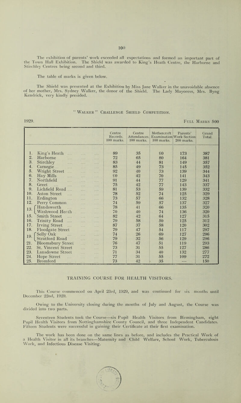 The exhibition of parents’ work exceeded all expectations and formed an important part of the Town Hall Exhibition. The Shield was awarded to King’s Heath Centre, the Harborne and Stirchley Centres being second and third. The table of marks is given below. The Shield was presented at the Exhibition by Miss Jane Walker in the unavoidable absence of her mother, Mrs. Sydney Walker, the donor of the Shield. The Lady Mayoress, Mrs. Byng Kendrick, very kindly presided. “ Walker ” Challenge Shield Competition. 1929. Full Marks 500 Centre Records. 100 marks. Centre Attendances. 100 marks. Mothercraft Examination 100 marks. Parents’ Work Section 200 marks. Gra.nd Total. 1. King’s Heath . . 89 35 SO 173 387 2. Harbome 72 65 80 164 381 3. Stirchley 83 44 81 149 357 4. Carnegie 85 49 73 145 352 5. Wright Street . 92 40 73 139 344 6. Hay Mills £0 42 70 141 343 7. Northfield 91 44 77 129 341 8. Greet 75 42 77 143 337 9. Lichfield Road 81 53 59 139 332 10. Aston Street 78 52 74 125 329 11. Erdington 73 57 66 132 328 12. Perry Common 74 59 57 137 327 1 S 13. fHandsworth 78 41 66 135 320 Washwood Heath 70 40 74 136 320 15. Smith Street 82 42 64 127 315 16. Trinity Road 79 58 50 125 312 17. Irving Street 87 37 58 120 302 18. Floodgate Street 79 47 54 117 297 19 19. f Selly Oak 74 26 69 127 296 ^Stratford Road 79 32 56 129 296 21. Bloomsbury Street 76 47 51 119 293 22. St. Vincent Street 73 31 55 127 286 23. Lansdowne Street 71 34 40 132 277 24. Hope Street 77 31 55 109 272 25. Bromford 73 42 35 — 150 TRAINING COURSE FOR HEALTH VISITORS. This Course commenced on April 23rd, 1929, and was continued for six months until December 22nd, 1929. Owing to the University closing during the months of July and August, the Course was divided into two parts. Seventeen Students took the Course—six P upil Health Visitors from Birmingham, eight Pupil Health Visitors from Nottinghamshire County Council, and three Independent Candidates. Fifteen Students were successful in gaining their Certificate at their first examination. The work has been done on the same lines as before, and includes the Practical Work of a Health Visitor in all its branches—Maternity and Child Welfare, School Work, Tuberculosis Work, and Infectious Disease Visiting.