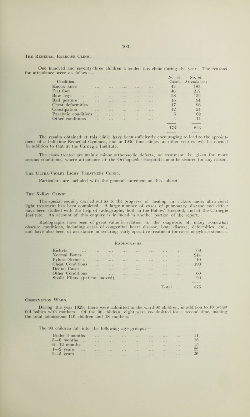The Remedial Exercise Clinic. One hundred and seventy-three for attendance were as follow Condition. Knock knee Flat foot Bow legs Bad posture ... Chest deformities Constipation Paralytic conditions ... Other conditions children a tended this clinic during the year. The reasons No. of No. of Ca.ses. Attendances. 42 182 48 217 28 132 16 94 17 98 12 24 6 62 4 14 173 823 The results obtained at this clinic have been sufficiently encouraging to lead to the appoint- ment of a half-time Remedial Gymnast, and in 1930 four clinics at other centres will be opened in addition to that at the Carnegie Institute. The cases treated arc mainly minor orthopaedic defects, or treatment is given for more serious conditions, where attendance at the Orthopaedic Hospital cannot be secured for any reason. The Ultra-\’iolet Light Treatment Clinic. Particulars are included with the general statement on this subject. The X-R.ay Clinic. The special enquiry carried out as to the progress of healing in rickets under ultra-violet light treatment has been completed. A large number of cases of pulmonary disease and defect have been studied with the help of radiographs, both in the Babies’ Hospital, and at the Carnegie Institute. An account of this enquiry is included in another portion of the report. Radiographs have been of great value in relation to the diagnosis of many somewhat obscure contlitions, including cases of congenital heart disease, bone disease, deformities, etc., and have also been of assistance in securing early operative treatment for cases of p)loric stenosis. Radiograimis. Rickets 69 Normal Bones ... ... ... ... ... ... ... 214 Pyloric Stenosis ... ... ... ... ... ... ... 10 Chest Conditions ... ... ... ... ... ... ... 198 Dental Cases ... ... ... ... ... ... ... 4 Other Conditions ... ... ... ... ... ... ... 60 Spoilt Films (patient moved) ... ... ... ... ... 20 Total ... 575 Observation Ward. During the year 1929, there were admitted to the ward 90 children, in addition to 18 breast fed babies with mothers. C)f the 90 children, eight were re-admitted for a second time, making the total admissions 116 children and 18 mothers. The 90 children fall into the following age groups :— Under 3 months ... ... ... ... ... ... ... 11 3—6 months ... ... ... ... ... ... ... ... 16 6—12 months ... ... ... ... .. ... ... 15 1— 2 years ... ... ... ... ... ... ... ... 22 2— 5 years ... ... ... ... ... ... ... ... 26