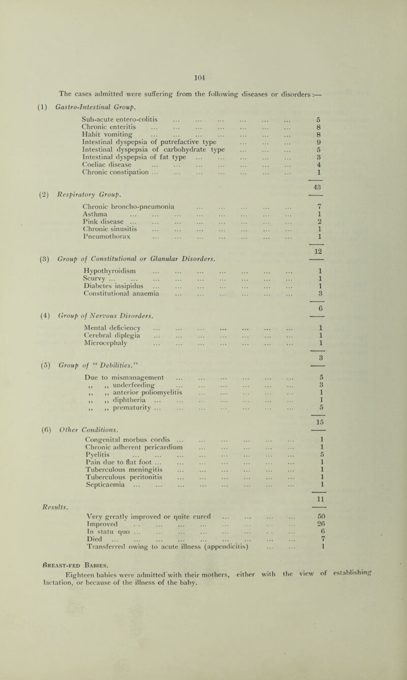 The cases admitted were suffering from the following diseases or disorders :— (1) Gastro-Intestinal Group. Sub-acute entero-colitis ... ... ... ... ... ... 5 Chronic enteritis ... ... ... ... ... ... ... 8 Habit vomiting ... ... ... ... ... ... ... 8 Intestinal dyspepsia of putrefactive type ... ... ... 9 Intestinal dyspepsia of carbohydrate type ... ... ... 5 Intestinal dyspepsia of fat type ... ... ... ... ... 3 Coeliac disease ... ... ... ... ... ... ... 4 Chronic constipation ... ... ... ... ... ... ... 1 43 (2) Respiratory Group. Chronic broncho-pneumonia ... ... ... ... ... 7 Asthma ... ... ... ... ... ... ... ... 1 Pink disease ... ... ... ... ... ... ... ... 2 Chronic sinusitis ... ... ... ... ... ... ... 1 Pneumothorax ... ... ... ... ... ... ... 1 (3) Group of Constitutional or Glanular Disorders. Hypothyroidism Scurvy ... Diabetes insipidus Constitutional anaemia (4) Group of Nervous Disorders. Mental deficiency Cerebral diplegia Microcephaly (5) Group of “ Debilities.” Due to mismanagement ,, ,, underfeeding ,, ,, anterior poliomyelitis ,, ,, diphtheria ,, ,, prematurity ... 12 1 1 1 3 G 1 1 1 3 5 3 1 1 (G) Other Conditions. Congenital morbus cordis ... Chronic adherent pericardium Pyelitis Pain due to flat foot ... Tuberculous meningitis Tuberculous peritonitis Septicaemia 15 1 1 5 1 1 1 1 11 Results. \'^cry greatly improved or quite cured ... ... ... ... 50 Improved . . ... ... ... ... ... . . ... 2G In statu quo ... ... ... ... ... ... . . ... G Died 7 Transferred owing to acute illness (appendicitis) ... ... 1 Gre.\st-fed B.\bies. Eighteen babies were admitted with their mothers, either with the view of establishing lactation, or because of tbe illness of the baby.