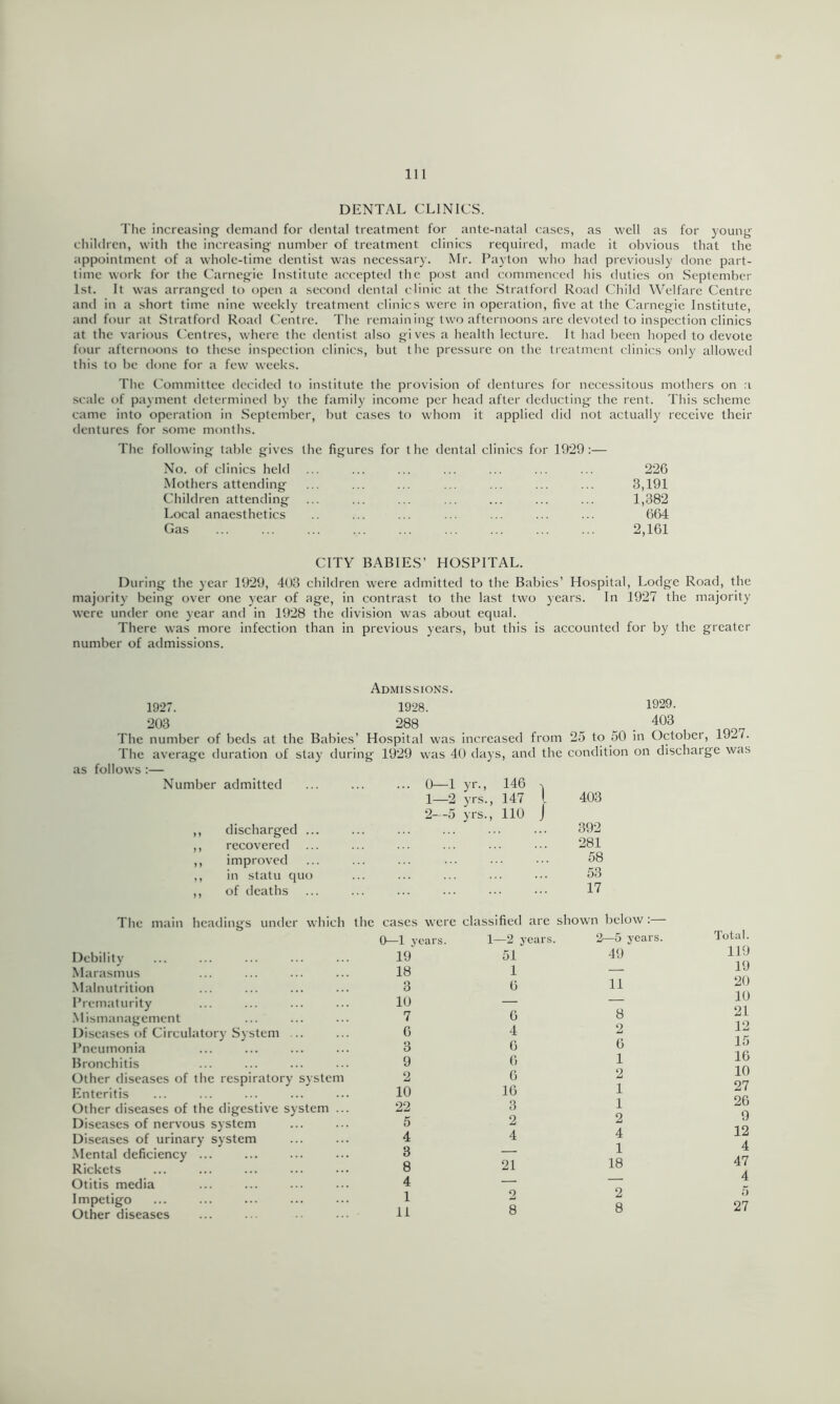 DENTAL CLINICS. The increasing demand for dental treatment for ante-natal cases, as well as for young cliildrcn, with the increasing number of treatment clinics required, made it obvious that the appointment of a whole-time dentist was necessary. Mr. Payton who had previously done part- time work for the Carnegie Institute accepted the post and commenced his duties on September 1st. It was arranged to open a second dental clinic at the Stratford Road Child Welfare Centre and in a short time nine weekly treatment clinics were in operation, five at the Carnegie Institute, and four at Stratford Road Centre. The remain ing two afternoons are devoted to inspection clinics at the various Centres, where the dentist also gives a health lecture. It had been hoped to devote four afternoons to these inspection clinics, but the pressure on the treatment clinics only allowed this to be done for a few weeks. The Committee decided to institute the provision of dentures for necessitous mothers on a scale of payment determined by the family income per head after deducting the rent. This scheme came into operation in September, but cases to whom it applied did not actually receive their dentures for some months. The following table gives the figures for the dental clinics for 1929:— No. of clinics held Mothers attending Children attending Local anaesthetics Gas 226 3,191 1,382 664 2,161 CITY BABIES’ HOSPITAL. During the year 1929, 4U3 children were admitted to the Babies’ Hospital, Lodge Road, the majority being over one year of age, in contrast to the last two years. In 1927 the majority were under one year and in 1928 the division was about equal. There was more infection than in previous years, but this is accounted for by the greater number of admissions. Admissions. 1927. 1928. 1929. 203 288 . 403 The number of beds at the Babies’ Hospital was increased from 25 to 50 in October, 19^7. The average duration of stay during 1929 was 40 days, and the condition on discharge was as follows :— Number admitted ... ... ... 0—1 yr., 146 ^ 1— 2 yrs., 147 I 2- -5 yrs., 110 J ,, discharged ... ,, recovered ,, improved ,, in statu quo ,, of ileaths 403 392 281 58 53 17 The main headings under which Debility Marasmus Malnutrition Prematurity •Mismanagement Diseases of Circulatory System ... Pneumonia Bronchitis Other diseases of the respiratory system Enteritis Other diseases of the digestive system .. Diseases of nervous system Diseases of urinary system .Mental deficiency ... Rickets Otitis media Impetigo Other diseases cases were 0—1 years. classified are 1—2 years. shown below :— 2—5 years. Total. 19 51 49 119 18 1 — 19 3 6 11 20 10 — 10 7 6 8 21 6 4 2 12 3 6 6 15 9 6 1 16 2 6 2 10 10 16 1 27 22 3 1 26 5 2 2 9 12 4 4 4 3 1 4 8 21 18 47 4 — — 4 1 2 2 5 27 11 8 8