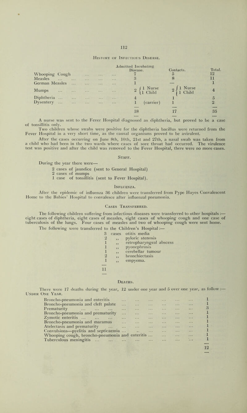 Whooping CoLigli Measles German Measles Mumps Diphtheria ... Dysentery History of Infectious Disease. Admitted Incubating Disease. 7 3 1 Q f 1 Nurse ^ \1 Child 4 1 (carrier) Contacts. 5 8 n J 1 Nurse I 1 Child 1 1 18 17 Total. 12 11 1 4 5 2 35 A nurse was sent to the Fever Hospital diagnosed as diphtheria, but proved to be a case of tonsillitis only. Two children whose swabs were positive for the diphtheria bacillus were returned from the Fever Hospital in a very short time, as the causal organisms proved to be avirulent. After the cases occurring on June 8th, lUth, 21st and 27th, a nasal swab was taken from a child who had been in the two wards where cases of sore throat had occurred. The virulence test was positive and after the child was removed to the Fever Hospital, there were no more cases. Staff. During the year there were— 2 cases of jaundice (sent to General Hospital) 2 cases of mumps 1 case of tonsillitis (sent to Fever Hospital). Influenza. After the epidemic of influenza 36 children were transferred from Pype Hayes Convalescent Home to the Babies’ Hospital to convalesce after influenzal pneumonia. Cases Transferred. The following children suffering from infectious diseases were transferred to other hospitals :— eight cases of diphtheria, eight cases of measles, eight cases of whooping cough and one case of tuberculosis of the lungs. Four cases of measles and two of whooping cough were sent home. The following were transferred to the Children’s Hospital:— 3 cases otitis media 2 ,, pyloric stenosis 1 ,, retropharyngeal abscess 1 ,, pyonephrosis 1 ,, cerebellar tumour 2 ,, bronchiectasis 1 ,, empyema. 11 Deaths. There were 17 ileaths during the year, 12 under one year and 5 over one year, as follow:— Under One Year. Broncho-pneumonia and enteritis Broncho-pneumonia and cleft palate Prematurity Broncho-pneumonia and prematurity Zymotic enteritis ... Broncho-pneumonia and maramus Atelectasis and prematurity Convulsions—pyelitis and septicaemia ... Whooping cough, broncho-pneumonia and enteritis Tuberculous meningitis 1 1 3 1 1 1 1 1 1 1 12