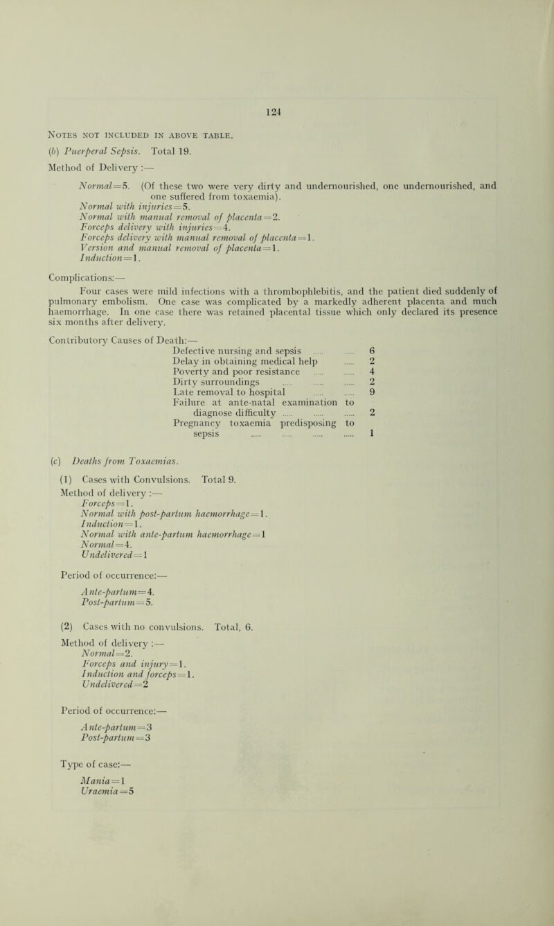 Notes not included in above table. {b) Puerperal Sepsis. Total 19. Method of Delivery :— Norinal=5. (Of these two were very dirty and undernourished, one undernourished, and one suffered from toxaemia). Normal with injnries = 5. Normal with manual removal of placenta=^2. Forceps delivery with injuries — A. Forceps delivery with manual removal of placenta = \. Version and manual removal of placenta = Induction = \. Complications;— Four cases were mild infections with a thrombophlebitis, and the patient died suddenly of pulmonary embolism. One case was complicated by a markedly adherent placenta and much haemorrhage. In one case there was retained placental tissue which only declared its presence six months after delivery. Contributory Causes of Death:— Defective nursing and sepsis . 6 Delay in obtaining medical help 2 Poverty and poor resistance 4 Dirty surroundings 2 Late removal to hospital . .. 9 Failure at ante-natal examination to diagnose difficulty 2 Pregnancy toxaemia predisposing to sepsis 1 (c) Deaths from Toxaemias. (1) Cases with Convulsions. Total 9. Method of delivery :— Forceps — 1. Normal with post-parhim haemorrhage^l. Induction~ \. Normal with ante-partum haemorrhage = \ Normal—A. U ndelivered=\ Period of occurrence:— Ante-partum—A. Posl-partum = 5. (2) Cases with no convulsions. Total, 6. Method of delivery :— Normal=2. Forceps and injtiry=\. Induction and forceps = \. Undelivered—2 Period of occurrence:—■ Ante-partum — Post-partum = 'S Type of case:— Mania —\ Uraemia=5