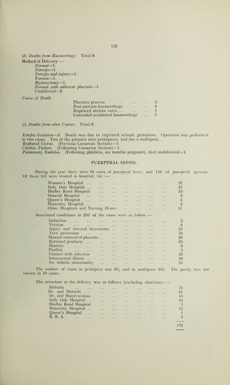 (d) Deaths from Haemorrhage. Total 8. Method of Delivery :— N ormal=\. Forceps = \. Forceps and injury=1. Version=l. Hysterectomy = 1. Normal with adherent placenta^l. Undelivered—2 Cause of Death. Placenta praevia 2 Post-partum haemorrhage. 4 Ruptured uterine varix 1 Concealed accidental haemorrhage 1 [e) Deaths from other Causes. Total 6. Ectopic Gestation—3. Death was due to ruptured ectopic gestations. Operation was performed in two cases. Two of the patients were primiparae, and one a multipara. Ruptured Uterus. (Previous Caesarian Section) = l. Cardiac Failure. (Following Caesarian Section) = 1. Pulmonary Embolus. (Following phlebitis, six months pregnant), died undelivered = l. PUERPERAL SEPSIS. During the year there were 94 cases of puerperal fever, and 118 of puerperal pyrexia. Of these lol were treated in hospital, viz. :— Women’s Hospital ... Selly Oak Hospital ... Dudley Road Hospital General Hospital Queen’s Hospital Maternity Hospital ... Other Hospitals and Nursing Homei •Associated conditions in 205 of the cases were as follow :—- Induction Version Injury and internal lacerations Torn perineums Manual removal of placenta ... Retained products Mastitis Pyelitis Contact with infection Intercurrent illness ... No definite abnormality The number of cases in primipara was 90, anti in multipat kntjwn in 10 cases. 105. 91 21 19 3 1 5 11 4 23 59 20 23 9 3 19 18 25 The parity was not The attendant at the delivery was as follows Midwife Dr. and Midwife Dr. anti Hantlywoman Selly Oak Hospital ... Dudley Road Hospital Maternity Hospital ... Queen’s Hospital B. B. A (excluding abortions) 74 01 13 10 3 12 1 170