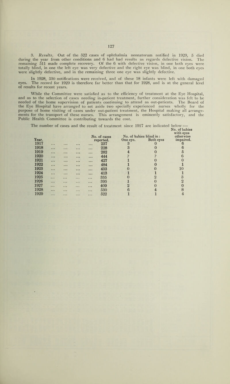 3. Results. Out of the 522 cases of ophthalmia neonatorum notified in 1929, 5 died during tlie year from other conditions and G had bad results as regards defective vision. The remaining 511 made complete recovery. Of the 6 with defective vision, in one both eyes were totally blind, in one the left eye was very defective and the right eye was blind, in one both eyes were slightly defective, and in the remaining three one eye was slightly defective. In 1928, 530 notifications were received, and of these 18 infants were left with damaged eyes. The record for 1929 is therefore far belter than that for 1928, and is at the general level of results for recent years. While the Committee were satisfied as to the efficiency of treatment at the Eye Hospital, and as to the selection of cases needing in-patient treatment, further consideration was felt to be needed of the home supervision of patients continuing to attend as out-patients. The Board of the Eye Hospital have arranged to set aside two specially experienced nurses wholly for the purpose of home visiting of cases under out-patient treatment, the Hospital making all arrange- ments for the transport of these nurses. This arrangement is eminently satisfactory, and the Public Health Committee is contributing towards the cost. The number of cases and the result of treatment since 1917 are indicated below:— Year. 1917 1918 1919 1920 1921 1922 1923 1924 1925 1926 1927 1928 1929 No. of cases reported. 237 228 282 444 427 484 433 413 335 395 409 530 522 No. of babies blind in : One eye. Both eyes 3 3 4 ? 1 1 0 1 0 1 2 6 1 0 0 0 ? 0 0 0 1 2 0 0 4 1 No. of babies with eyes otherwise impaired. 6 6 5 6 0 1 10 1 3 2 0 8 4