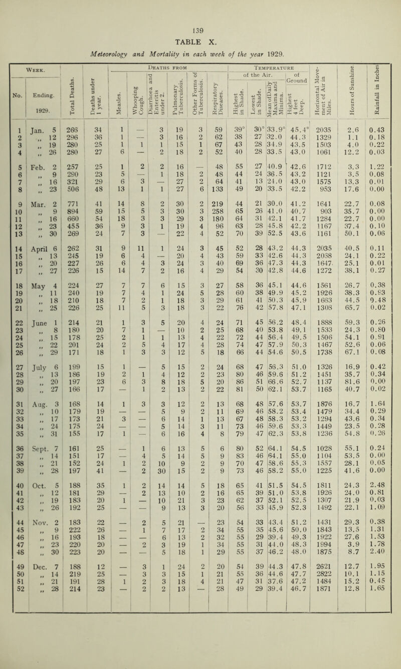 TABLE X. Meteorology and Mortality in each week of the year 1929. Week. ^ 1 Total Deaths. 1 Deaths FROM Temperature Horizontal Move- ment of Air in Miles. Hours of Sunshine. 1 Rainfall in Inches Deaths under j 1 year. 1 Measles. Whooping Cough. jjiarrnoea ana Enteritis under 2. Pulmonary Tuberculosis. Other Forms of Tuberculosis. Respiratory Diseases. of the Air. i Highest 10 4 feet 1 o o Deep. 3 No. Ending, i 1929. Highest in Shade. Lowest in Shade. Mean of Daily Maxima and Minima. 1 Jan. 5 266 34 1 I 3 1 19 3 : 59 39° 30° 33.9° 45.4° 2035 2.6 0.43 2 .. 12 296 36 : 1 — 3 16 1 2 62 38 27 32.0 ' 44.3 1329 1.1 0.18 3 19 280 25 1 1 1 i 15 1 67 43 28 134.9 43.5 1503 4.0 0.22 4 .. 26 280 27 6 — 2 18 2 52 40 28 ' 33.5 43.0 1061 12.2 0.03 5 ' Feb. 2 257 25 ! 1 2 ' 2 16 48 55 27 40.9 42.6 1712 3.3 1.22 6 .. 9 290 23 5 — 1 ] 18 2 48 44 24 36.5 43.2 1121 3.5 0.08 7 .. 16 321 29 6 3 27 2 64 41 13 24.0 43.0 1575 13.3 0.01 8 „ 23 ! 506 48 : 13 1 1 27 6 133 49 20 33.5 42.2 953 17.6 0.00 9 Mar. 2 771 41 14 8 2 30 2 219 44 21 30.0 41.2 1641 22.7 0.08 10 .. 9 894 59 15 5 3 30 3 258 65 26 41.0 40.7 903 35.7 0.00 11 .. 16 660 54 18 3 3 29 3 180 64 31 42.1 41.7 1284 22.7 0.00 12 .. 23 455 36 9 3 1 19 4 96 63 28 45.8 42.2 1167 37.4 0.10 13 30 269 24 7 3 — 22 4 52 70 39 52.5 43.6 1161 50.1 0.06 14 April 6 262 31 9 11 1 24 3 45 52 28 43.2 44.3 2035 40.5 0.11 15 13 245 19 6 4 — 20 4 43 59 33 42.6 44.3 2038 24.1 0.22 16 „ 20 227 26 6 4 3 24 3 40 69 36 47.3 44.3 1647. 25.1 0.01 17 .. 27 226 15 14 7 2 16 4 29 54 30 42.8 44.6 1272 38.1 0.27 18 May 4 224 27 7 7 6 15 3 27 58 36 45.1 44.6 1561 26.7 0.38 19 .. 11 240 19 7 4 1 24 5 28 60 38 49.9 45.2 1926 38.3 0.S3 20 18 210 18 7 2 1 18 3 29 61 41 50.3 45.9 1663 44.5 0.48 21 25 226 25 11 5 3 18 3 22 76 42 57.8 47.1 1308 65.7 0.02 22 June 1 214 21 1 3 5 20 4 24 71 45 56.2 48.4 1888 59.3 0.26 23 .. 8 180 20 7 1 — 10 2 25 68 40 53.8 49.1 1533 24.3 0.80 24 13 178 25 2 1 1 13 4 22 72 44 56.4 49.5 1506 54.1 0.91 : 25 22 201 24 2 5 4 17 4 28 74 47 57.9 50.3 1467 52.6 0.06 26 29 171 18 1 3 3 12 5 18 66 44 54.6 50.5 1738 67.1 0.08 27 July 6 199 15 1 5 15 2 24 68 47 56.3 51.0 1326 16.9 0.42 28 .. 13 186 19 2 1 4 12 2 23 80 46 59.6 i 51.2 1451 35.7 0.34 29 .. 20 197 23 6 3 8 18 5 20 86 51 66.6 52.7 1137 81.6 0.00 30 27 166 i 17 — 1 2 13 2 22 81 50 62.1 , 53.7 1165 40.7 0.02 31 Aug. 3 168 , 14 1 3 3 12 2 13 68 48 57.6 53.7 1876 16.7 1.64 32 „ 10 179 19 — — 5 9 2 1 11 1 69 46 58.2 53.4 1479 34.4 0.29 33 .. 17 173 1 21 3 — 6 14 1 13 67 48 58.3 53.2 1294 43.6 0.34 34 „ 24 175 24 — — 5 14 3 11 73 46 59.6 53.3 1449 23.5 0.28 35 „ 31 155 17 1 — 6 16 4 8 79 47 62.3 53.8 1236 54.8 0.26 36 Sept. 7 161 25 1 6 13 5 1 6 : 80 52 64.1 54.5 1028 55.1 0.24 37 1-1 151 17 — 4 5 14 5 9 83 46 64.1 55.0 1104 53.5 0.00 38 .. 21 152 ! 24 1 2 10 , 9 2 9 70 47 58.6 55.3 1557 28.1 0.05 39 .. 28 197 41 — 2 30 . 15 2 9 1 73 46 58.2 55.0 1225 41.6 0.00 40 Oct. 5 188 • 35 1 2 14 1 1 14 5 18 1 65 41 51.5 54.5 1811 24.3 2.48 41 12 181 29 — 2 13 ' 10 2 16 65 39 51.0 53.8 1926 24.0 0.81 42 „ 19 183 1 20 1 — 10 21 3 23 ! 62 37 52.1 52.5 1307 21.9 0.03 43 .. 26 192 1 25 — 1 — 9 13 3 20 56 33 45.9 52.3 1492 22.1 1.09 44 Nov. 2 183 22 2 5 1 21 _ 23 54 33 43.4 51.2 1431 29.3 0.38 45 .. 9 222 26 — 1 7 17 ' 2 34 55 35 45.6 50.0 1843 13.5 1.31 46 16 193 18 — — 6 13 2 32 55 29 39.4 49.3 1922 27.6 1.53 47 23 220 20 — 2 3 19 1 34 1 55 31 44.0 48.3 1994 3.9 1.78 48 „ 30 223 20 — — 5 18 1 i 29 55 37 46.2 48.0 1875 8.7 2.40 49 Dec. 7 188 12 3 1 24 2 20 54 39 44.3 47.8 2621 12.7 1.95 50 „ 14 219 25 3 I 3 15 1 21 ' 55 36 44.6 47.7 2822 10.1 1.15 51 .. 21 191 28 1 2 3 18 4 21 47 31 37.6 47.2 1484 15.2 0.45 52 .. 28 214 23 2 ' 2 1 13 28 49 29 39.4 46.7 1871 12.8 1.65