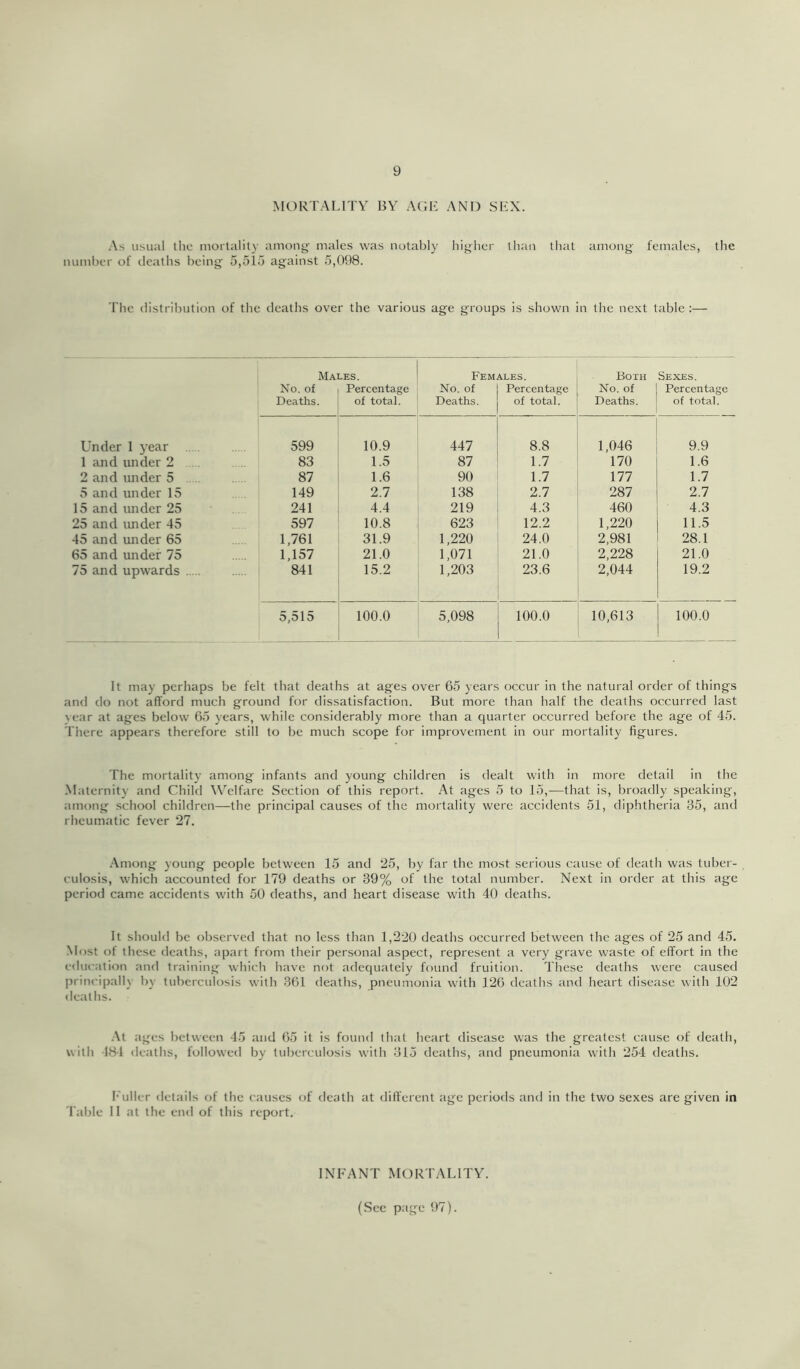 MORTALITY BY AC'.L AND SEX. .•\s usual the mortality among males was notably higher than that among females, the numl.)er of deaths being 5,oio against 5,098. The distribution of the deaths over the various age groups is shown in the next table :— Males. Females. Both Sexes. No. of Percentage No. of Percentage No. of Percentage Deaths. of total. Deaths. of total. Deaths. of total. L'nder 1 jear 599 10.9 447 8.8 1,046 9.9 1 and under 2 83 1.5 87 1.7 170 1.6 2 and under 5 87 1.6 90 1.7 177 1.7 5 and under 15 149 2.7 138 2.7 287 2.7 15 and under 25 241 4.4 219 4.3 460 4.3 25 and under 45 597 10.8 623 12.2 1,220 11.5 45 and under 65 1,761 31.9 1,220 24.0 2,981 28.1 65 and under 75 1,157 21.0 1,071 21.0 2,228 21.0 75 and upwards 841 15.2 1,203 23.6 2,044 19.2 5,515 100.0 5,098 100.0 10,613 100.0 It may perhaps be felt that deaths at ages over 6.5 years occur in the natural order of things anti do not afford much ground for dissatisfaction. But more than half the deaths occurred last year at ages below 6.5 years, while considerably more than a quarter occurred before the age of 45. There appears therefore still to be much scope for improvement in our mortality figures. The mortality among infants and young children is dealt with in more detail in the .Maternity and Child WTlfare Section of this report. At ages 5 to 15,—that is, broadly speaking, among school children—the principal causes of the mortality were accidents 51, diphtheria 35, and rheumatic fever 27. .Vmong young people between 15 and 25, by far the most serious cause of death was tuber- culosis, which accounted for 179 deaths or 39% of the total number. Next in order at this age period came accidents with 50 deaths, and heart disease with 40 deaths. It should be observed that no less than 1,220 deaths occurred between the ages of 25 and 45. Most of these deaths, apart from their personal aspect, represent a very grave waste of effort in the c<lucation and training which have not adequately found fruition. Tliese deaths were caused principally by tuberculosis with 361 deaths, pneumonia with 126 deaths and heart disease with 102 deaths. .At ages between 45 and 65 it is found that heart disease was the greatest cause of death, with 484 deaths, followed by tuberculosis with 315 deaths, and pneumonia with 254 deaths. Fuller details of the causes of death at different age periods and in the two sexes are given in l able II at the end of this report. INFANT MORTALITY. (See page 97).
