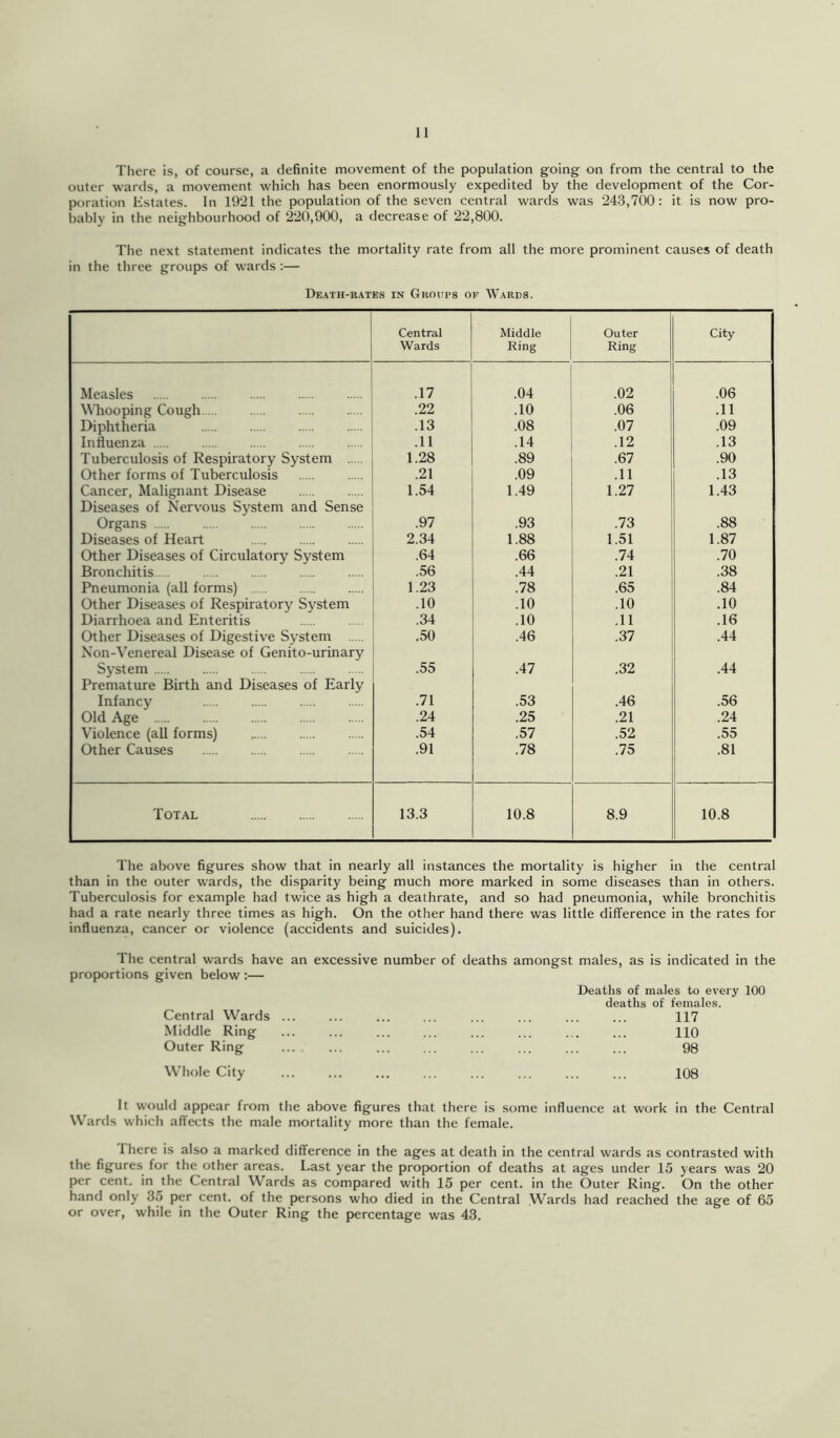 There is, of course, a definite movement of the population going on from the central to the outer wards, a movement which has been enormously expedited by the development of the Cor- poration Estates. In 1921 the population of the seven central wards was 243,700; it is now pro- bably in the neighbourhood of 220,900, a decrease of 22,800. The next statement indicates the mortality rate from all the more prominent causes of death in the three groups of wards :— Death-rates in Groups of Wards. Central Wards Middle Ring Outer Ring City Measles .17 .04 .02 .06 Whooping Cough .22 .10 .06 .11 Diphtheria .13 .08 .07 .09 Influenza .11 .14 .12 .13 Tuberculosis of Respiratory System 1.28 .89 .67 .90 Other forms of Tuberculosis .21 .09 .11 .13 Cancer, Malignant Disease Diseases of Nervous System and Sense 1.54 1.49 1.27 1.43 Organs .97 .93 .73 .88 Diseases of Heart 2.34 1.88 1.51 1.87 Other Diseases of Circulatory System .64 .66 .74 .70 Bronchitis .56 .44 .21 .38 Pneumonia (all forms) 1.23 .78 .65 .84 Other Diseases of Respiratory System .10 .10 .10 .10 Diarrhoea and Enteritis .34 .10 .11 .16 Other Diseases of Digestive System Non-Venereal Disease of Genito-urinary .50 .46 .37 .44 System Premature Birth and Diseases of Early .55 .47 .32 .44 Infancy .71 .53 .46 .56 Old Age .24 .25 .21 .24 Violence (all forms) .54 .57 .52 .55 Other Causes .91 .78 .75 .81 Total 13.3 10.8 8.9 10.8 The above figures show that in nearly all instances the mortality is higher in the central than in the outer wards, the disparity being much more marked in some diseases than in others. Tuberculosis for example had twice as high a deathrate, and so had pneumonia, while bronchitis had a rate nearly three times as high. On the other hand there was little difference in the rates for influenza, cancer or violence (accidents and suicides). The central wards have an excessive number of deaths amongst males, as is indicated in the proportions given below :— Central Wards Middle Ring Outer Ring Whole City Deaths of males to every 100 deaths of females. 117 110 98 108 It w’ould appear from the above figures that there is some influence at work in the Central Wards which affects the male mortality more than the female. There is also a marked difference in the ages at death in the central wards as contrasted with the figures for the other areas. Last year the proportion of deaths at ages under 15 years was 20 per cent, in the Central Wards as compared with 15 per cent, in the Outer Ring. On the other hand only 35 per cent, of the persons who died in the Central Wards had reached the age of 65 or over, while in the Outer Ring the percentage was 43.