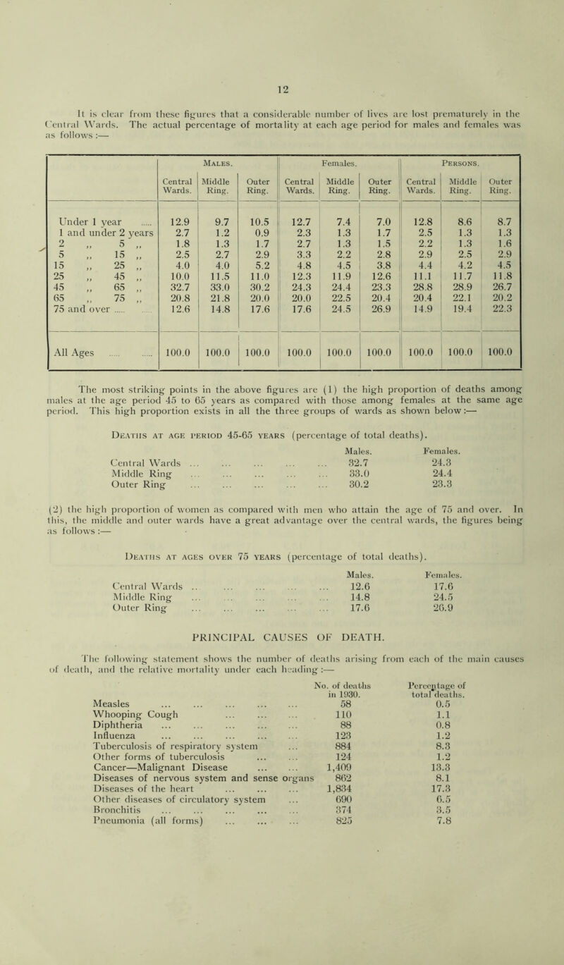 It is clear from these figures that a considerable number of lives are lost prematurely in the ('entral ^\hlrds. The actual percentage of mortality at each ag'e period for males and females was as follows :— Central Wards. Males. Middle Ring. Outer Ring. Central Wards. Females. Middle Ring. Outer i Ring. : Central Wards. Persons. Middle Ring. Outer Ring. Under 1 year 12.9 9.7 10.5 12.7 7.4 7.0 12.8 8.6 8.7 1 and under 2 years 2.7 1.2 0.9 2.3 1.3 1.7 2.5 1.3 1.3 2 5 „ 1.8 1.3 1.7 2.7 1.3 1.5 2.2 1.3 1.6 5 15 „ 2.5 2.7 2.9 3.3 2.2 2.8 2.9 2.5 2.9 15 25 „ 4.0 4.0 5.2 4.8 4.5 3.8 i 4.4 4.2 4.5 25 45 „ 10.0 11.5 11.0 12.3 11.9 12.6 I 11.1 11.7 11.8 45 65 „ 32.7 33.0 30.2 24.3 24.4 23.3 ' 28.8 28.9 26.7 65 ,, 75 20.8 21.8 20.0 20.0 22.5 20.4 20.4 22.1 20.2 75 and over 12.6 14.8 17.6 17.6 24.5 26.9 14.9 19.4 22.3 All Ages 100.0 100.0 100.0 100.0 100.0 100.0 100.0 100.0 100.0 The most striking- points in the above figures are (1) the high proportion of deaths among males at the age period 45 to 65 years as compared with those among females at the same age period. This high proportion exists in all the three groups of wards as shown below:— Deaths at age i’ertod 45-65 years (percentage of total deaths). Males. Females. Central Wards ... 32.7 24.3 Middle Ring 33.0 24.4 Outer Ring 30.2 23.3 (2) the high proportion of women as compared with men who attain the age of 75 and over. In this, the middle and outer wards have a great advantage over the central wards, the figures being as follows :— Deaths at ages over 75 years (percentage of total deaths). Ceiitral Wards .. Middle Ring Outer Ring PRINCIPAL CAUSES The following- statement shows the number of ( t)f death, and the relative mortality under each heading Measles Whooping Cough Diphtheria Influenza Tuberculosis of respiratory system Other forms of tuberculosis Cancer—Malignant Disease Diseases of nervous system and sense organs Diseases of the heart Other diseases of circulatory system Bronchitis Pneumonia (all forms) Males. Females. 12.6 17.6 14.8 24.5 17.6 26.9 OF DEATH. ealhs arising from each of the main causes b. of deaths Percentage in 1930. total dcatl 58 0.5 110 1.1 88 0.8 123 1.2 884 8.3 124 1.2 1,409 13.3 862 8.1 1,834 17.3 690 6.5 374 3.5 825 7.8