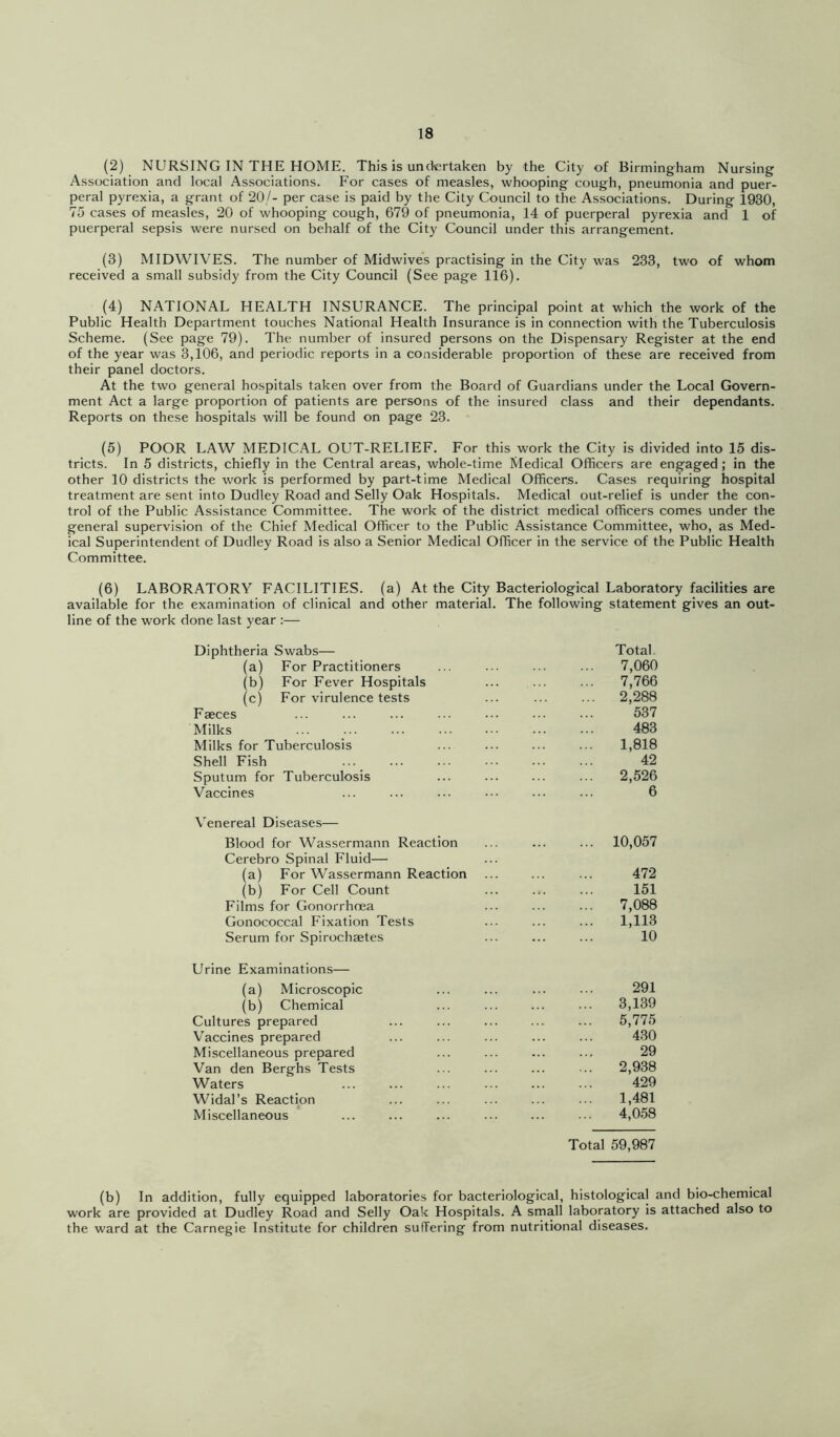 (2) NURSING IN THE HOME. This is unclertaken by the City of Birmingham Nursing Association and local Associations. For cases of measles, whooping cough, pneumonia and puer- peral pyrexia, a grant of 20/- per case is paid by the City Council to the Associations. During 1930, 75 cases of measles, 20 of whooping cough, 679 of pneumonia, 14 of puerperal pyrexia and 1 of puerperal sepsis were nursed on behalf of the City Council under this arrangement. (3) MIDWIVES. The number of Midwives practising in the City was 233, two of whom received a small subsidy from the City Council (See page 116). (4) NATIONAL HEALTH INSURANCE. The principal point at which the work of the Public Health Department touches National Health Insurance is in connection with the Tuberculosis Scheme. (See page 79). The number of insured persons on the Dispensary Register at the end of the year was 3,106, and periodic reports in a considerable proportion of these are received from their panel doctors. At the two general hospitals taken over from the Board of Guardians under the Local Govern- ment Act a large proportion of patients are persons of the insured class and their dependants. Reports on these hospitals will be found on page 23. (6) POOR LAW MEDICAL OUT-RELIEF. For this work the City is divided into 15 dis- tricts. In 5 districts, chiefly in the Central areas, whole-time Medical Officers are engaged; in the other 10 districts the work is performed by part-time Medical Officers. Cases requiring hospital treatment are sent into Dudley Road and Selly Oak Hospitals. Medical out-relief is under the con- trol of the Public Assistance Committee. The work of the district medical officers comes under the general supervision of the Chief Medical Officer to the Public Assistance Committee, who, as Med- ical Superintendent of Dudley Road is also a Senior Medical Officer in the service of the Public Health Committee. (6) LABORATORY FACILITIES, (a) At the City Bacteriological Laboratory facilities are available for the examination of clinical and other material. The following statement gives an out- line of the work done last year :— Diphtheria Swabs— Total. (a) For Practitioners 7,060 (b) For Fever Hospitals 7,766 (c) For virulence tests 2,288 Faeces 537 Milks 483 Milks for Tuberculosis 1,818 Shell Fish 42 Sputum for Tuberculosis 2,526 Vaccines 6 Venereal Diseases— Blood for Wassermann Reaction Cerebro Spinal Fluid— 10,057 (a) For Wassermann Reaction 472 (b) For Cell Count 151 Films for Gonorrhoea 7,088 Gonococcal Fixation Tests 1,113 Serum for Spirochaetes 10 Urine Examinations— (a) Microscopic 291 (b) Chemical 3,139 Cultures prepared 5,775 Vaccines prepared 430 Miscellaneous prepared 29 Van den Berghs Tests 2,938 Waters 429 Widal’s Reaction 1,481 Miscellaneous 4,058 Total 59,987 (b) In addition, fully equipped laboratories for bacteriological, histological and bio-chemical work are provided at Dudley Road and Selly Oak Hospitals. A small laboratory is attached also to the ward at the Carnegie Institute for children suffering from nutritional diseases.