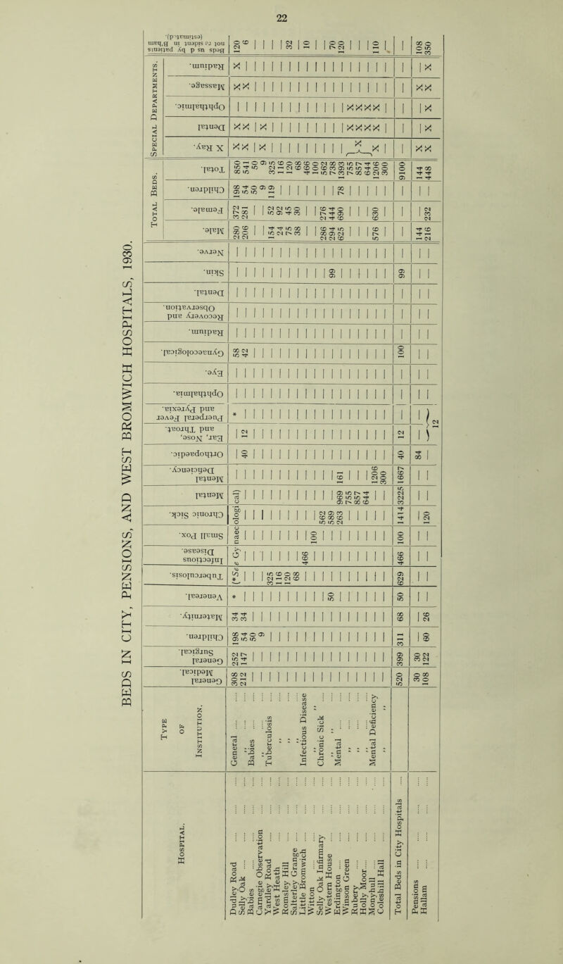 BEDS IN CITY, PENSIONS, AND WEST BROMWICH HOSPITALS, 1930. •(P'‘1EUII}S3) uiBq.g ui juapis 50U siuai^Bd Xq p sn spag 00 O O 10 — CO •tunip'B^ ■qSbssbj^ XX XX ■oiiufBqrUldo xxxx ITJluaa XX I X xxxx X X X I X X X X 0^00:)iO<X>OOOCDOC^OOCOicr^TfCCO C^’-'C^ICDCOO'X'COOLCIO'^OO cc ^ co^^ Tfr-<iiot>cor>.oococ^co 00 Tf Tf •UOJPITO •afBuiaj; »- 00 CO (M cc Tf o Tj- a> -rt* <£> O CO 00 o CO 10 CO O) (M CO Tf CO Tf ^ '9AJ0]sI •IB;U9Q •uoi:j.BAj9sqo pUB Aj9AO03^ •uintpB^ ■[BOrSoiOOSBuXQ •oXa •'Biiiii'Bai.qdo BixajXa puB jaAsa I'Ejadjana a'BOjqx puB ‘asojq 'JBa ■oipaBdoq:^JO Aoua paSQ CO 0 o 01 o _ CO ^ to CO 10 ic a> 00 CO oiuojqo (M CX) CO CO 00 CO 10 IC C^J •XOJ IIBUIS SSBOSTQ snoi:^09jui ■sisojnojgqnx 10 CO o 00 <N ^ «N CO CO ^ qB9J9U9A *A:ITUJ9:IBI\[ ■u^-iPTTO qBDiSjns [BJ9U90 qBDip9I\[ |'BJ9U90 00 <M O —' CO (N ;3 . o C “OJ -X) <D rt •“ 3 O W H G : o Ih -G O - “ - G  ^ ' '• .2 o ^ jG bot3 fl *5 3 2^ KO 6 O . ^ ^ HH O l-H >>^11 t. .C3 a XI =: Ei ij G r2 0) ^ PhK