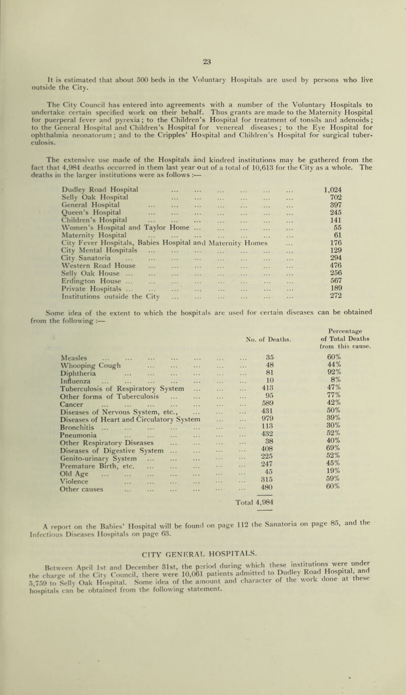 It is estimated that about 500 beds in the Voluntary Hospitals are used by persons who live outside the City. The City Council has entered into agreements with a number of the Voluntary Hospitals to undertake certain specified work on their behalf. Thus grants are made to the Maternity Hospital for puerperal fever and pyrexia; to the Children’s Hospital for treatment of tonsils and adenoids; to the Cieneral Hospital and Children’s Hospital for venereal diseases; to the Eye Hospital for ophthalmia neonatorum ; and to the Cripples’ Hospital and Children’s Hospital for surgical tuber- culosis. The extensive use made of the Hospitals and kindred institutions may be gathered from the fact that 4,984 deaths occurred in them last year out of a total of 10,613 for the City as a whole. The deaths in the larger institutions were as follows :— Dudley Road Hospital ... ... ... ... ... ... 1,024 Selly Oak Hospital ... ... ... ... ... ... 702 General Hospital ... ... ... ... ... ... ... 397 Queen’s Hospital ... ... ... ... ... ... ... 245 Children’s Hospital ... ... ... ... ... ... ... 141 Women’s Hospital and Taylor Home ... ... ... ... ... 55 Maternity Hospital ... ... ... ... ... ... ... 61 City Fever Hospitals, Babies Hospital and Maternity Homes ... 176 City Mental Hospitals ... ... ... ... ... ... ... 129 City Sanatoria ... ... ... ... ... ... ... ... 294 Western Road House ... ... ... ... ... ... ... 476 Selly Oak House 256 Erdington House ... ... ... ... ... ... ... ... 567 Private Hospitals ... ... ... ... ... ... ... ... 189 Institutions outside the City ... ... ... ... ... ... 272 Some idea of the extent to which the hospitals are used for certain diseases can be obtained from the following :— Measles Whooping Cough Diphtheria Influenza Tuberculosis of Respiratory System Other forms of Tuberculosis Cancer Diseases of Nervous System, etc.. Diseases of Heart and Circulatory System Bronchitis ... Pneumonia Other Respiratory Diseases Diseases of Digestive System ... Genito-urinary System Premature Birth, etc. Old Age Violence Other causes No. of Deaths. Percentage of Total Deaths 35 from this cause 60% 48 44% 81 92% 10 8% 413 47% 95 77% 589 42% 431 50% 979 39% 113 30% 432 .52% 38 40% 408 69% 225 52% 247 45% 45 19% 315 59% 480 60% Total 4,984 A report on the Babies’ Hospital will be found on page 112 the Sanatoria on page 85, and the Infectious Diseases Hospitals on page 63. CITY GENIvRAL HOSPITALS. Between April 1st and December 31st, the period during which th^e the charge of the Citv Council, there were 10,061 patients adm.ttcd to Dudley Road ^ 5,7.59 to Sell) Oak Hospital. Some idea of the amount and character of the work done at these hospitals can be obtained from the following statement.
