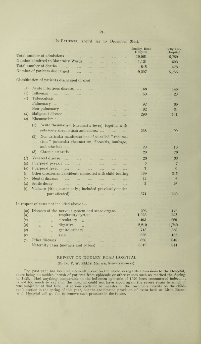 In-Patients. (April 1st to December 31st). Dudley Road Hospital. Total number of admissions 10 061 Number admitted to Maternity Wards 1,121 Total number of deaths 845 Number of patients discharged 9,207 Classification of patients discharged or died : (a) Acute infectious diseases 168 {b) Influenza 59 (c) Tuberculosis: Pulmonary . . . . , . 92 Non-pulmonary 82 (d) Malignant disease 296 (e) Rheumatism : (1) Acute rheumatism (rheumatic fever), together with sub-acute rheumatism and chorea 268 (2) Non-articular manifestations of so-called “ rheuma- tism ” (muscular rheumatism, fibrositis, lumbago, and sciatica) 29 (3) Chronic arthritis 20 (/) Venereal disease . 26 (g) Puerperal pyrexia . 5 (A) Puerperal fever 7 (t) Other diseases and accidents connected with child-bearing 469 (y) Mental diseases 42 (k) Senile decay 2 (l) Violence (4th quarter only ; included previously under part affected) 374 Seily Oak Hospital. 5,759 603 478 5,755 145 20 60 34 141 99 16 76 33 7 0 345 6 26 239 In respect of cases not included above :— (m) Diseases of the nervous system and sense organs 293 176 (n) ,, ,, respiratory system 1,023 625 io) ,, ,, circulatory ,, 403 260 ip) „ „ digestive „ 2,210 1,740 iq) ,, ,, genito-urinary 713 358 (r) „ » skin 626 165 (s) Other diseases 826 848 Maternity cases (mothers and babies) 2,019 814 REPORT ON DUDLEY ROAD HOSPITAL (By Dr. F. W. ELLIS, Medic.u. Superintendent). The past year has been an uneventful one on the whole as regards admissions to the Hospital, there being no sudden inrush of patients from epidemic or other causes such as marked the Spring of 1929. Had anything comparable to the influenza epidemic of 1929 been encountered indeed, it is not too much to say that the hospital could not have stood again the severe strain to which it was subjected at that time. A serious epidemic of measles in the town bore h.eavily on the child- ren’s section in the spring of this year, but the anticipated provision of extra beds at Little Brom- wich Hospital will go far to remove such pressure in the future.
