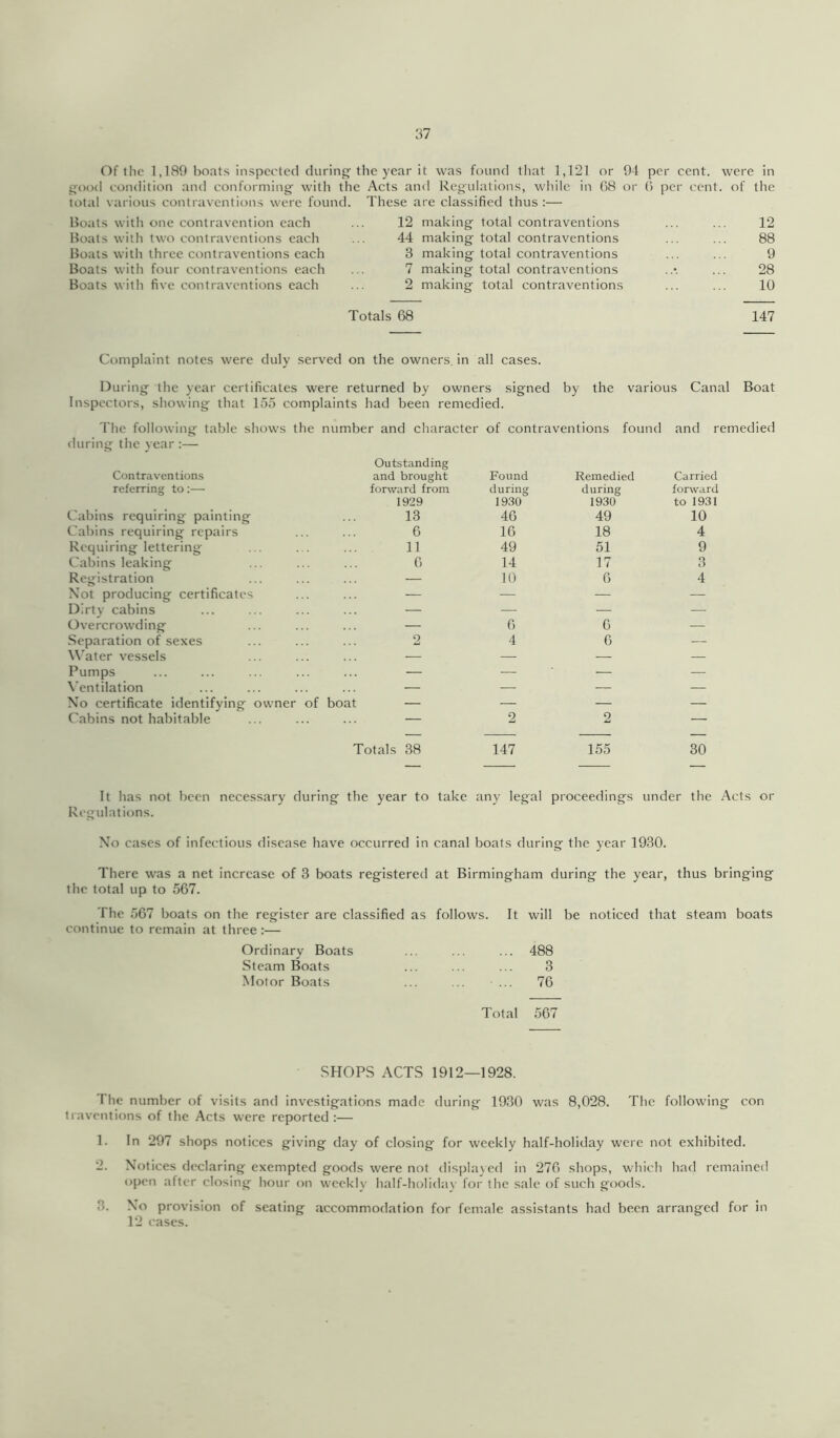 Of the 1,189 boats inspected during the year it was found that 1,121 or 94 per cent, were in good condition and conforming' with the Acts and Regulations, wliilc in 68 or 6 per cent, of the total various contraventions were found. These are classified thus :— Boats with one contravention each Boats with two contraventions each Boats with three contraventions each Boats with four contraventions each Boats with five contraventions each 12 making total contraventions 44 making total contraventions 3 making total contraventions 7 making total contraventions 2 making total contraventions 12 88 9 28 10 Totals 68 147 Complaint notes were duly served on the owners, in all cases. During the year certificates were returned by owners signed by the various Canal Boat Inspectors, showing that 15o complaints had been remedied. The following table shows the number and character of contraventions found and remed during the year :— Contraventions Outstanding and brought Found Remedied Carried referring to:— forward from during during forward 1929 1930 1930 to 1931 Cabins requiring painting 13 46 49 10 Cabins requiring repairs 6 16 18 4 Requiring lettering 11 49 51 9 Cabins leaking 6 14 17 3 Registration — 10 6 4 Not producing certificates — — — — Dirty cabins — — — — Overcrowding — 6 6 — Separation of sexes 2 4 6 — Water vessels — — — — Pumps — — — — \'entilation — — — — No certificate identifying owner of boat — — — — Cabins not habitable — 2 2 — Totals 38 147 155 30 It has not been necessary during the year to take any legal proceedings under the Acts or Regulations. No cases of infectious disease have occurred in canal boats during the year 1930. There was a net increase of 3 boats registered at Birmingham during the year, thus bringing the total up to 567. The 567 boats on the register are classified as follows. It will be noticed that steam boats continue to remain at three :— Ordinary Boats ... ... ... 488 Steam Boats ... ... ... 3 Motor Boats ... ... 76 Total 567 SHOPS ACTS 1912—1928. The number of visits and investigations made during 1930 was 8,028. The following con Iraventions of the Acts were reported :— 1. In 297 shops notices giving day of closing for weekly half-holiday were not exhibited. 2. Notices declaring exempted goods were not displayed in 276 shops, which had remained open after closing hour on weekly half-holidav for the sale of such g'oods. 3. No provision of seating accommodation for female assistants had been arranged for in 12 cases.