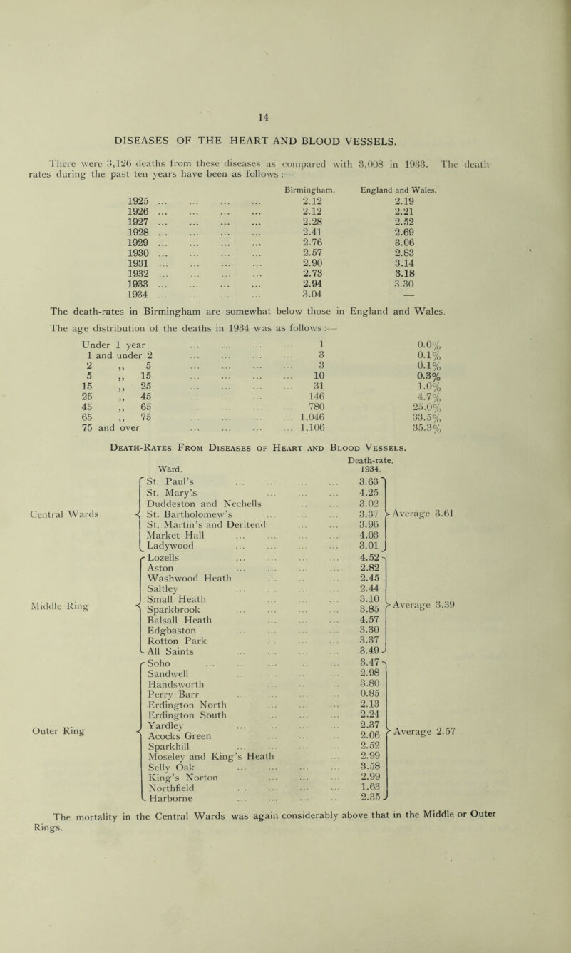 DISEASES OF THE HEART AND BLOOD VESSELS. There were 3,126 deaths from these diseases a;- compared with 3,008 in 1933. rates during the past ten years have been as follows :— Birmingham. England and Wales. 1925 2.12 2.19 1926 2^12 2.21 1927 2.28 2.52 1928 2.41 2.69 1929 2.76 3.06 1930 2.57 2.83 1931 2.90 3.14 1932 2.73 3.18 1933 2.94 3.30 1934 3.04 — The death-rates in Birmingham are somewhat below those in England and Wales The age distribution of the deaths in 1934 was as follows :— Under 1 year 1 0.0% 1 and under 2 3 0.1% 2 „ 5 3 0.1% 5 ,, 15 10 0.3% 15 ,, 25 31 1.0% 25 ,,45 146 4.7% 45 ,,65 ... 780 25.0% 65 ,,75 . . 1,046 33.5% 75 and over ... 1,106 35.3% I'hc death Death-Rates From Diseases of He.\rt and Blood Vessels. Central Wards Middle Riiiy Outer Ring < Ward. St. Paul’s St. Mary’s Duddeston and Nechells St. Bartholomew’s St. Martin’s and Deritend Market Hall Ladywood Lozells Aston Washwood Heath Saltley Small Heath Sparkbrook Balsall Heath Edgbaston Rotton Park All Saints Soho Sandwell Handsworth Perry Barr Erdington North Erdington South Yardley Acocks Green Sparkhill Moseley and King’s Heath Sell}’ Oak King’s Norton Northfield . Harborne >-Ave]'agc 3.8‘J Death-rate. 1934. 3.63 4.25 3.02 3.37 Average 3.61 3.96 4.03 3.01 4.52- 2.82 2.45 2.44 3.10 3.85 4.57 3.30 3.37 3.49- 3.47- 2.98 3.80 0.85 2.13 2.24 2.37 2.06 2.52 2.99 3.58 2.99 1.63 2.35 >Av /eraire 2.57 The mortality in the Central Wards was again considerably above that in the Middle or Outer Rings.