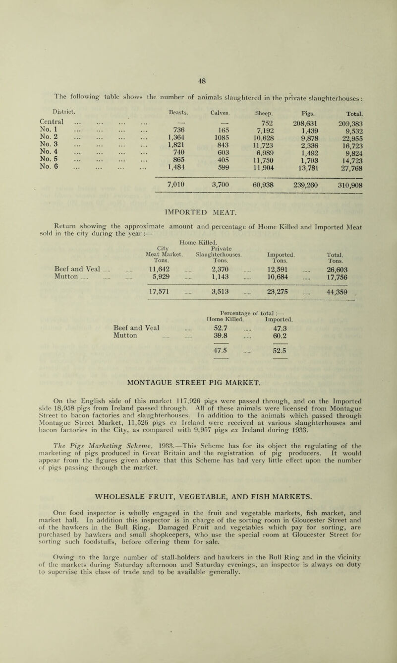 The following table shows the number of animals slaughtered in the private slaughterhouses : District. Central No. 1 No. 2 No. 3 No. 4 No. 5 No. 6 Beef and Veal Mutton Beasts. Calves. Sheep. Pigs. Total. — — 752 208,631 209,383 736 165 7,192 1,439 9,532 1,364 1085 10,628 9,878 22,955 1,821 843 11,723 2,336 16,723 740 603 6,989 1,492 9,824 865 405 11,750 1,703 14,723 1,484 599 11,904 13,781 27,768 7,010 3,700 60,938 239,260 310,908 IMPORTED MEAT. the approximate amount and percentage of Home Killed and Imported Meat 3' the year :— Home Killed. City Private Meat Market. Slaughterhouses. Imported Total. Tons. Tons. Tons. Tons. 11,642 2,370 12,591 26,603 5,929 1,143 10,684 17,756 17,571 3,513 23,275 44,359 Percentage of total —• Home Killed. Imported. Beef and Veal 52.7 47.3 Mutton 39.8 60.2 47.5 52.5 MONTAGUE STREET PIG MARKET. On the English side of this market 117,926 pigs were passed through, and on the Imported side 18,958 pig's from Ireland passed through. All of these animals were licensed from Montague Street to bacon factories and slaughterhouses. In addition to the animals which passed through Montague Street Market, 11,526 pigs ex Ireland were received at various slaughterhouses and bacon factories in the City, as compared with 9,957 pigs ex Ireland during 1933. The Pigs Marketing Scheme, 1933.—This Scheme has for its object the regulating of the marketing of pigs produced in Great Britain and the registration of pig producers. It would appear from the figures given above that this Scheme has had very little effect upon the number of pigs passing through the market. WHOLESALE FRUIT, VEGETABLE, AND FISH MARKETS. One food inspector is wholly engaged in the fruit and vegetable markets, fish market, and market hall. In addition this inspector is in charge of the sorting room in Gloucester Street and of the hawkers in the Bull Ring. Damaged Fruit and vegetlables which pay for sorting, are purchased by hawkers and small shopkeepers, who use the special room at Gloucester Street for sorting such foodstuffs, before offering them for sale. Owing to the large number of stall-holders and hawkers in the Bull Ring and in the vicinity of the markets during Saturday afternoon and Saturday evenings, an inspector is always on duty to supervise this class of trade and to be available generally.