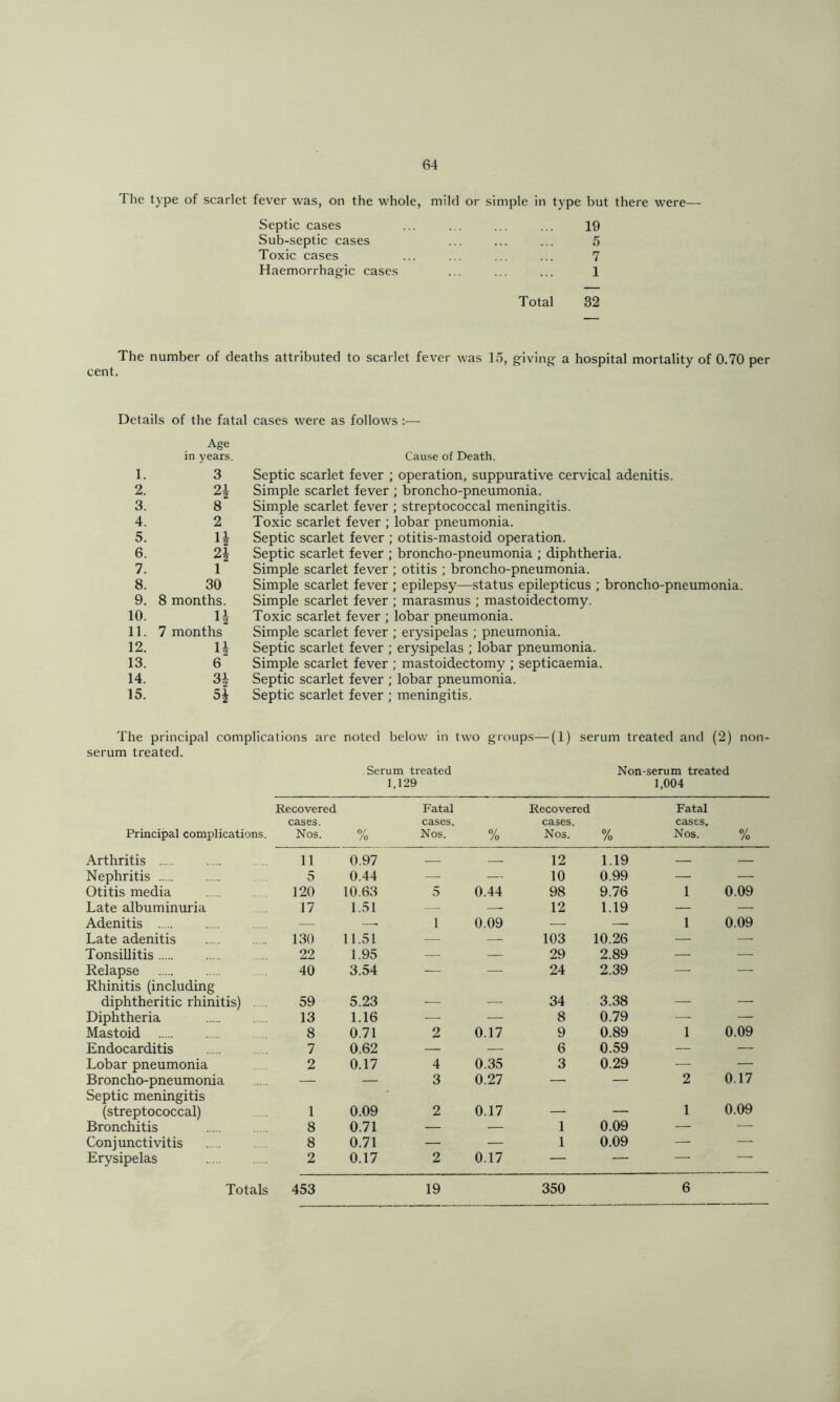 The type of scarlet fever was, on the whole, mild or simple in type but there were— Septic cases ... ... ... ... 19 Sub-septic cases ... ... ... 5 Toxic cases ... ... ... ... 7 Haemorrhag^ic cases ... ... ... 1 Total 32 The number of deaths attributed to scarlet fever was 15, giving a hospital mortality of 0.70 per cent. Details of the fatal cases were as follows :— Age in years. Cause of Death. 1. 3 Septic scarlet fever ; operation, suppurative cervical adenitis. 2. 21 Simple scarlet fever ; broncho-pneumonia. 3. 8 Simple scarlet fever ; streptococcal meningitis. 4. 2 Toxic scarlet fever ; lobar pneumonia. 5. H Septic scarlet fever ; otitis-mastoid operation. 6. 2i Septic scarlet fever ; broncho-pneumonia ; diphtheria. 7. 1 Simple scarlet fever ; otitis ; broncho-pneumonia. 8. 30 Simple scarlet fever ; epilepsy—status epilepticus ; broncho-pneumonia. 9. 8 months. Simple scarlet fever ; marasmus ; mastoidectomy. 10. H Toxic scarlet fever ; lobar pneumonia. 11. 7 months Simple scarlet fever ; erysipelas ; pneumonia. 12. 11 Septic scarlet fever ; erysipelas ; lobar pneumonia. 13. 6 Simple scarlet fever ; mastoidectomy ; septicaemia. 14. 31 Septic scarlet fever ; lobar pneumonia. 15. 5| Septic scarlet fever ; meningitis. The principal complications are noted below in two group.s—(1) serum treated and (2) non- serum treated. Serum treated Non-serum treated 1,129 1,004 Recovered Fatal Recovered Fatal cases. cases. cases. cases. Principal complications. Nos. % Nos. % Nos. % Nos. % Arthritis . . 11 0.97 — — 12 1.19 — — Nephritis 5 0.44 — — 10 0.99 — — Otitis media 120 10.63 5 0.44 98 9.76 1 0.09 Late albuminuria 17 1.51 — —• 12 1.19 — — Adenitis — —. 1 0.09 — — 1 0.09 Late adenitis 130 11.51 — — 103 10.26 — — Tonsillitis 22 1.95 —■ — 29 2.89 — — Relapse 40 3.54 — — 24 2.39 — — Rhinitis (including diphtheritic rhinitis) . . 59 5.23 34 3.38 Diphtheria 13 1.16 — — 8 0.79 — — Mastoid 8 0.71 2 0.17 9 0.89 1 0.09 Endocarditis 7 0.62 — — 6 0.59 — — Lobar pneumonia 2 0.17 4 0.35 3 0.29 — — Broncho-pneumonia — — 3 0.27 — — 2 0.17 Septic meningitis (streptococcal) 1 0.09 2 0.17 1 0.09 Bronchitis 8 0.71 — — 1 0.09 — — Conjunctivitis 8 0.71 — — 1 0.09 — — Erysipelas 2 0.17 2 0.17 — — — Totals 453 19 350 6