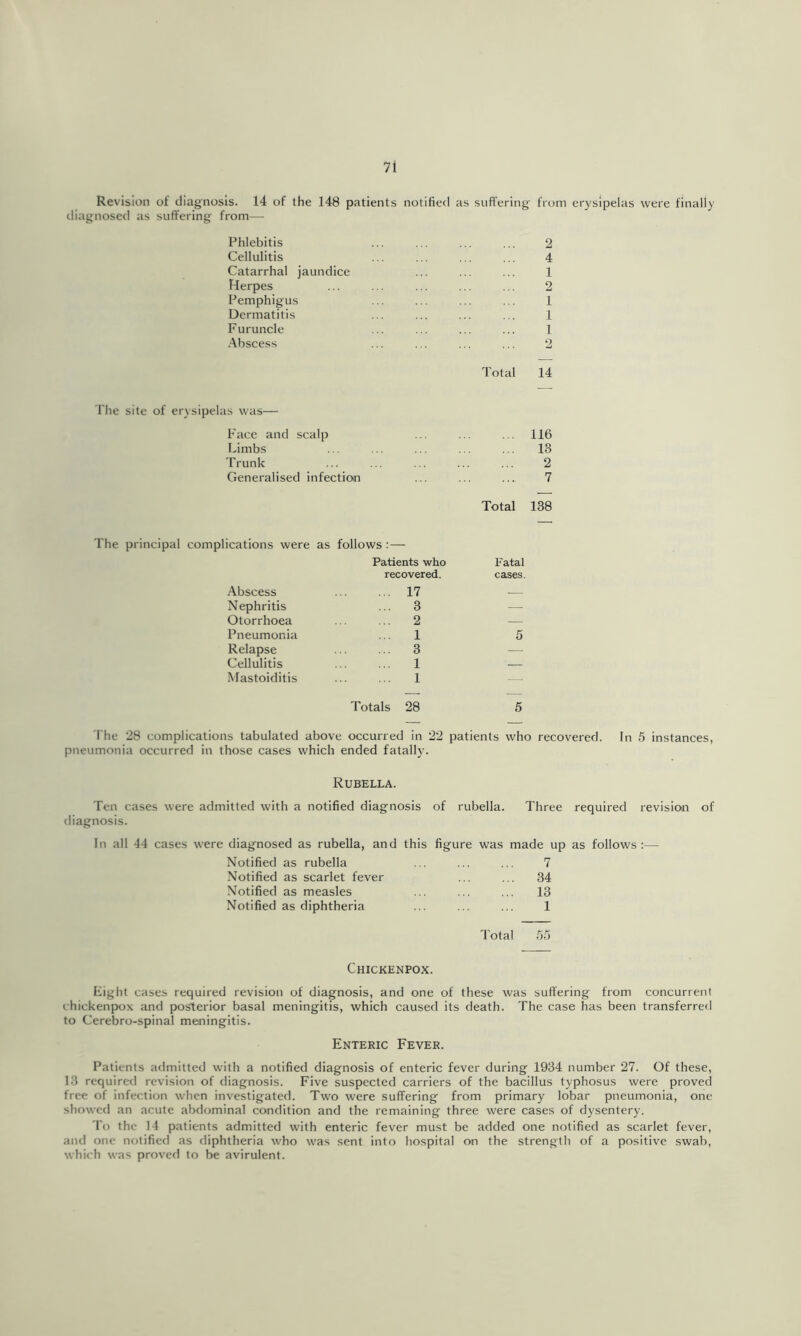 Revision of diagnosis. 14 of the 148 patient diagnosed as suffering from— Phlebitis Cellulitis Catarrhal jaundice Herpes Pemphigus Dermatitis Furuncle •Abscess riie site of erysipelas was— Face and scalp Limbs Trunk Generalised infection notified as suffering from erysipelas were finally 2 4 1 2 1 1 1 2 Total 14 ... 116 ... 13 2 7 Total 138 The principal complications were as follows :— Patients who recovered. Abscess ... ... 17 Nephritis ... 3 Otorrhoea ... ... 2 Pneumonia ... 1 Relapse ... ... 3 Cellulitis ... ... 1 Mastoiditis ... ... 1 Totals 28 Fatal cases. 5 The 28 complications tabulated above occurred in 22 patients who recovered. In 5 instances, pneumonia occurred in those cases which ended fatally. Rubella. Ten cases were admitted with a notified diagnosis of rubella. Three required revision of diagnosis. In all 44 cases were diagnosed as rubella, and this figure was made up as follows:— Notified as rubella 7 Notified as scarlet fever 34 Notified as measles 13 Notified as diphtheria 1 'I’otal Chickenpox. Eight cases required revision of diagnosis, and one of these was suffering from concurrent chickenpox and posterior basal meningitis, which caused its death. The case has been transferred to Cerebro-spinal meningitis. Enteric Fever. Patients admitted with a notified diagnosis of enteric fever during 1934 number 27. Of these, 13 required revision of diagnosis. Five suspected carriers of the bacillus typhosus were proved free of infection when investigated. Two were suffering from primary lobar pneumonia, one showed an acute abdominal condition and the remaining three were cases of dysentery. To the 14 patients admitted with enteric fever must be added one notified as scarlet fever, and one notified as diphtheria who was sent into hospital on the strength of a positive swab, which was proved to be avirulent.