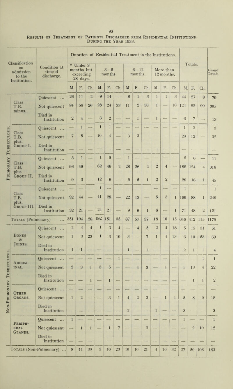 Results of Treatment of Patients Discharged from Residential Institutions During the Year 1933. Duration of Residential Treatment in the Institutions. Classification on admission to the Institution. Condition at time of discharge. * Under 3 months but 3--B 6—12 More than Totals. Grand c.xceeding 28 days. months. months. 12 months. Totals M. F. Ch. M. F. Ch. M. F. Ch. M. F. Ch. M. F. Ch Quiescent ... 26 11 2 9 14 — 8 1 3 1 I 3 44 27 8 79 Class T.B. Not quiescent 84 56 26 28 24 33 11 1 2 30 1 — 10 124 82 99 305 minus. Died in 1 Institution 2 4 — 3 2 — — 1 — — 6 7 — 13 Quiescent ... — 1 — 1 1 — — — — — — — 1 2 — 3 (/) c Class 5 10 3 B T.B. Not quiescent 7 — 4 — 3 — — — — 20 12 — 32 U Qi plus. Ui Group I. Died in (C D Institution — — — — > Quiescent ... 3 1 1 5 — 1 — — — — — 5 6 — 11 < Class 62 Z. c T.B. Not quiescent 96 48 — 46 2 28 26 2 2 4 — 188 124 4 316 s u plus. D Group II. Died in 12 Pi Institution 9 3 6 — 5 5 1 2 2 — 28 16 1 45 Quiescent ... — — 1 — — — — — — — — 1 — —• 1 Class 41 T.B. Not quiescent 92 44 — 28 — 22 13 — 5 3 1 160 88 1 249 plus. Group III. Died in 24 Institution 32 21 — 21 — 9 6 1 6 — 1 71 48 1 2 121 Totals (Puli uonary) 351 194 28 192 151 35 87 57 37 18 10 15 648 412 115 1175 Quiescent ... 2 4 4 1 3 4 — 4 5 2 4 18 5 15 31 51 Bones & Not quiescent 1 3 23 1 3 10 3 — 7 1 4 13 6 10 53 69 Joints. Died in t/3 Institution 1 1 — — — — 1 — 1 — — — 2 1 1 4 o Quiescent ... 1 1 D U Abdom- X w cc INAL. Not quiescent 2 3 1 3 5 — — 4 3 — 1 — 5 13 4 22 Died in >- X Institution — 1 — 1 — — — — — — — — 1 1 2 < z Quiescent ... — c s Other 1 D Organs. Not quiescent 1 2 — — 3 1 4 2 3 — 1 1 5 8 5 18 a. z Died in c z Institution — — — — — — 2 — — 1 — — 3 — — 3 Quiescent ... 1 1 1 Periph- eral Glands. Not quiescent — 1 1 — 1 7 — -- 2 — — — — 2 10 12 Died in 1 , Institution Totals (Non -Pulmonary) ... 8 14 30 5 16 23 10 10 21 4 10 32 27 50 108 i 183