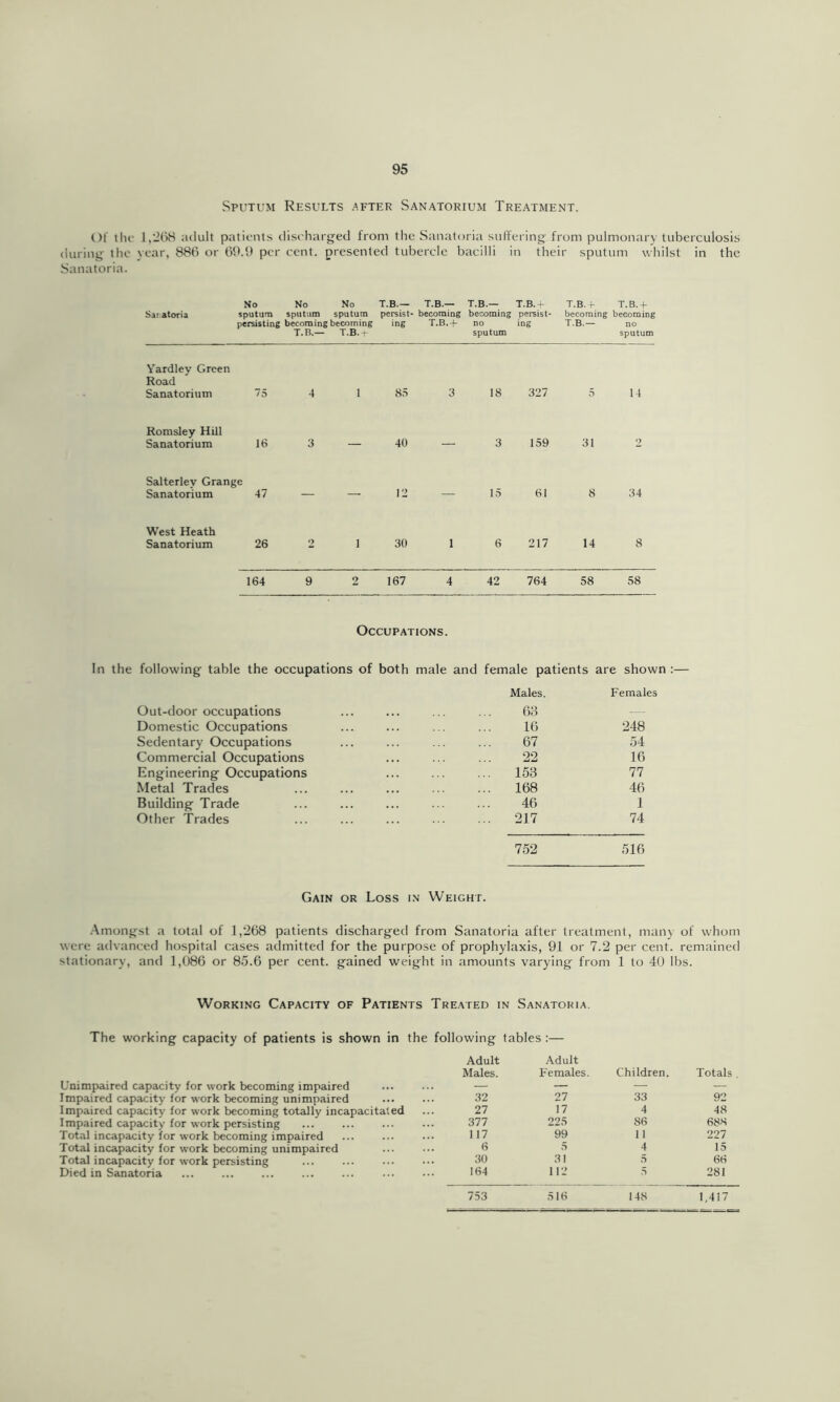 Sputum Resutts after Sanatorium Treatment. of llu' 1,208 adult patients diseharged from the Sanatoria sidTering from pulmonary tuberculosis during the vear, 886 or 69.9 per cent, presented tubercle bacilli in their sputum whilst in the .Sanatoria. Si! atoria No No No T.B.— T.B.— T.B.— T.B.-}- T.B. f T.B.-h sputum sputum sputum persist- becoming becoming persist- becoming becoming persisting becoming becoming ing no ing T.B.— no T.B.— T.B. 1 sputum sputum Yardley Green Road Sanatorium 75 4 1 85 3 18 327 5 14 Romsley Hill Sanatorium 16 3 — 40 3 159 31 Salterley Grange Sanatorium 47 — —■ 12 15 61 8 34 West Heath Sanatorium 26 2 1 30 6 217 14 8 164 9 2 167 4 42 764 58 58 Occupations. In the following table the occupations of both male and female patients are shown ;— Out-door occupations Domestic Occupations Sedentary Occupations Commercial Occupations Engineering Occupations Metal Trades Building Trade Other Trades Males. Females 63 16 248 67 54 22 16 153 77 168 46 46 1 217 74 752 516 Gain or Loss in Weight. .Amongst a total of 1,268 patients discharged from Sanatoria after treatment, many of whom were advanced hospital cases admitted for the purpose of prophylaxis, 91 or 7.2 per cent, remained stationary, and 1,086 or 85.6 per cent, gained weight in amounts varying from 1 to 40 Ihs. Working Capacity of Patients Treated in Sanatoria. The working capacity of patients is shown in the following tables :— Unimpaired capacity for work becoming impaired Impaired capacity for work becoming unimpaired Impaired capacity for work becoming totally incapacitated Impaired capacity for work persisting Total incapacity for work becoming impaired Total incapacity for work becoming unimpaired Total incapacity for work persisting Died in Sanatoria Adult Males. Adult Females. Children. Totals , _ _ — — 32 27 33 92 27 17 4 48 377 225 86 688 117 99 11 227 6 5 4 15 30 31 5 6H 164 112 .5 281 753 516 148 1,417