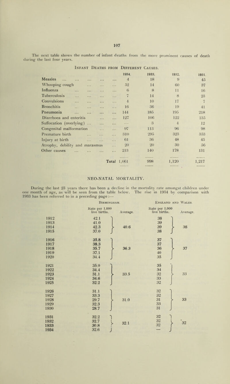 The next table shows the number of infant deaths from the more prominent causes of deatli during' the last four years. Infant Deaths from Different Causes. 1934. 1933. 1932. 1931 Measles 4 18 9 45 \\’hooping cough 52 14 60 37 Influenza () 8 11 16 Tuberculosis 7 14 8 23 Convulsions 4 10 17 7 Bronchitis 16 36 19 41 Pneumonia 144 185 195 218 Diarrhoea and enteritis 127 106 122 135 Suffocation (overlying) ... —- 3 4 12 Congenital malformation 97 113 96 98 Premature birth 310 295 323 353 Injury at birth 61 36 48 45 .Atrophy, debility and marasmus 20 20 30 56 Other causes 213 140 178 131 Total 1,061 998 1,120 1,217 NEO-NATAL MORTALITY. During^ the last 23 years there has been a decline in the mortality rate amongst children under one month of age, as will be seen from the table below. The rise in 1934 by comparison with 1933 has been referred to in a preceding page Birmingham England AND Wales. Kate per 1,000 Rate per 1,000 live births. Average. live births. Average 1912 42.1 38 1913 41.0 39 1914 42.3 > 40.6 39 38 1915 37.0 38 r 1916 35.8 37 1917 38.3 37 1918 35.7 36.3 36 37 1919 37.1 40 1920 34.4 35 1921 35.0 35 ' 1922 34.4 34 1923 31.1 ► 33.5 32 > 33 1924 34.6 33 1925 32.2 - 32 1926 31.1 'I 32 •N 1927 33.3 32 1928 29.7 31.0 31 >• 33 1929 32.3 33 1930 28.7 31 - 1931 32.2 1 1 i 32 1932 1933 32.7 30.8 >■ 32.1 32 32 y *32 1934 32.6 J — j