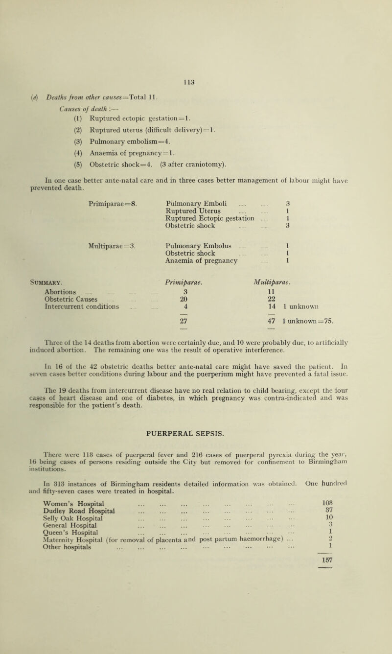 118 (e) Deaths frotn other C(iuses='^o{dA 11. Causes of death :— (1) Ruptured ectopic gestation = l. (2) Ruptured uterus (difficult delivery) = 1. (3) Pulmonary embolism=4. (4) Anaemia of pregnancy=l. (5) Obstetric shock=4. (3 after craniotomy). Ill one case better ante-natal care and in three cases better management of labour might have prevented death. Primiparae=8. Multiparae=3. Summary. Abortions Obstetric Causes Intercurrent conditions Pulmonary Emboli Ruptured Uterus Ruptured Ectopic gestation Obstetric shock Pulmonary Embolus Obstetric shock Anaemia of pregnancy Primiparae. 3 20 4 27 3 1 1 3 1 1 1 Multiparae. 11 22 14 1 unknown 47 1 unknown =75. Three of the 14 deaths from abortion were certainly due, and 10 were probably due, to artificially induced abortion. The remaining one was the result of operative interference. In 16 of the 42 obstetric deaths better ante-natal care might have saved the patient. In seven cases better conditions during labour and the puerperium might have prevented a fatal issue. The 19 deaths from intercurrent disease have no real relation to child bearing, except the four cases of heart disease and one of diabetes, in which pregnancy was contra-indicated and was responsible for the patient’s death. PUERPERAL SEPSIS. There were 113 cases of puerperal fever and 216 cases of puerperal pyrexia during the year, 16 being cases of persons residing outside the City but removed for confinement to Birmingham institutions. In 313 instances of Birmingham residents detailed information was obtained, aiul fifty-seven cases were treated in hospital. One hundred Women’s Hospital 103 Dudley Road Hospital 37 Selly Oak Hospital 10 General Hospital 3 Queen’s Hospital post partum haemorrhage) ... 1 Maternity Hospital (for removal of placenta and 2 Other hospitals 1 157