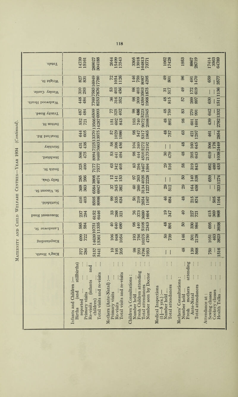 Maternity and Child Welfare Centres—Year 1934 {Continued). CTi ^ tx 00 S' (05 CO ID 00 CO n CN 00 CO ti <35 ■S' CO 05 SI'B^OX lO 05 T}< CN ID CO CO -t CO T-i 00 00 l> CO -S' 00 o n CD I> CN n CD (N CO <N CC 00 n ID CN ■S' ID 00 05 -S' O 05 05 I> ID . CD l> 00 It 1 CO O CO CO CD CO CO CD 00 CO CO ID n t>. 05 CN 05 CD ■ailsBO XapsAV ^ 05 00 l> ID O ID 05 O O O CO n ■S' t> fH 1 1^2 l> CO H F^ « 05 CO CD CD CN 00 05 05 00 00 ID o (35 t> O , n pooAvqs'e^ CN CO CO CO CO 05 00 CN 00 CD 1 ID l> 00 -t 11 F^ P'. Tf 05 CO ri ID CN 00 CD CO ID 00 05 CO O 11 CN 1 CN •pBO-ji A;tnux 00 00 O 05 t>. CN O 05 00 CN -S' -S' ID 00 05 -S' 1 CO rf ID 05 CO 't ■S' CN CO l> CN 05 CD CO CD CD ID CN <N r- CD l> — CN CO CO O CN 00 00 CN 00 F^ F^ <35 CN lO CD 00 ID 05 -t (05 -t t> 05 -S' <35 05 O <35 CO 1 00 XS ao;;ns UO !>. ID IN n CD « n t> O O 00 CD CD ■S' 1 ri CO Tf (05 CN 1—^ lO O ID 05 CD 00 Cl* ID 00 CO n C>. n 1 -S' o t> l> ID CN 00 05 ■S' n CD ■S' ID CD CN 05 CD 1 ID •PH P-iojI’B-iIS CO CO ID K CN 1—< ^ ID CO 00 00 CD ■S' O CN CN 00 O ID CD 00 05 XaiqoJXS CO CO CN CD ID (05 ID O -t O (05 1 1 CD -t O O -S' rt> Tt< CN CD CO It n CO CN n 1 1 ^ CD ID n -S' I> I> ID CN CN CD IC Tl< (05 CO 1-1 't 00 -t O CO O 05 00 ID CO 05 . 00 O t> 05 CD ID 't (05 (05 -t I O CO o -S' O -S' n CO •pjojqo3:>S ic 'T (05 Tt 00 05 -S' -t IC F-H Tf CN CD CD 1 O fH ' lO o l> CO CN ID CO -S' l>« -t (35 CD 00 05 CO CN 05 CO •IS MIT^S r>> CO H ID CD 00 CN 1- CO CO CD 00 o O 00 05 1 ■S' •i[BO ^ips 04 <N 00 o CN O CN 1 1 lO CD CN CO ■S' CN 00 CO 'S' o O ID CN O O ■S' o 05 CN 05 ■S' 00 1 1 ^ CO CO 00 Tf CO 't 00 CD CD CO CN CN n CN CD ID \ 1 CN XS insouTA •IS CO CO ID 05 CD CD CO CO CN n CN CO H ID 1 -S' CO O CO ID 00 (05 ID -t O 05 -t t-i CD -S' 00 ID -t 1 ID ■S' »-H O 05 (05 05 CO CO ID n ID CD ■S' 00 ■S' n I> 1 O CD •ppgqijo^ 'T 'T ID (05 00 00 ID CD CN CD n CN n CD CN 00 fH CN CD CO a Ti CD CO O -S' C35 t> o FH ID 05 00 PBO>T :^uarannow CO 05 1/5 rt CO 00 CN l> O 00 o -1 -t ■S' CN CN fh cc (N (N 1-H Tf CN CO CO CD CD CO CN ■S' CO 05 CD CD CO 1 1/5 o o o 00 O 00 CO CO ^ o ID 00 00 00 ID CO ■'t 't 00 (35 -S' O -S' ■S' (35 ID CO 00 05 1 CO auAvopsuisq lO ID I> CO O T—^ CD CD -S' n CO ID CN 00 CO 05 CD 1 05 CO 05 <N (05 —c CD 00 -S' CO CD ID O O (05 CD n 00 n CO CO 05 CN CO CD O -S' ID (35 ID I> ID ID CO ■S' O CN ID CD CN 3uTpu'e:^sSnt>j CD C>. CD CO 'S' ID 11 05 O n i> CO ri O -S' t>. ID 11 CN O -S' 00 n CO ^ T-^ I> rr 1-1 O ID ID 00 CO CD CO 00 (35 00 O 1 CD ■qiB9H s.Sniji GO ID -S' 05 05 05 ID 1 1 rf CO CD ID 1 n CO C4 1-1 -S' ID ID n CN CN (35 ■S' n 1 1 n ID ID w> ! ; (/) ^ • • ■TO • • _b -W c S3 cd C/3 1 : ; .llJ tJjO b tfi •• :.S : O 0) t : 1 c/3 ; : CO C/3 ’ 'to ^ * C/3 > 1 ■ ■■? O <15 S c/3 d e <u i-i S IS o 'O C ^ •(55 03 •> 0) C 05 oj ll c : 'cO = b CtJ -—. (fl b .t; C/3 <U c/3 13 £ +-> . . CS : SO 'z v> ■ b > .13 b (« b > .13 dren’s Consultati umber held resh Children att otal attendances umber seen by E a ^ Si \ .2 Id '*“* . . n-1 ^ o 3 9^ c c/3 jiH _o •-I cS 1 3 S3 b'^ §1^ O L; mothers -Natal ttendances (/5 : <fl 4) • . <U (fl U, u 13 C/) •4-» to O rt •5 &S •b > i o (« (S .3; s -b C O 1—i d ^ TO ^ _ 1 HN D o c/3 fe S 05 d (/) n d i3 W) ll D! c & O S S O 1 CD O ffi M-H m CL, H ■SPlhC^H :b:z;pL^HZ 0) c.;z:h Ps H HH O § <3