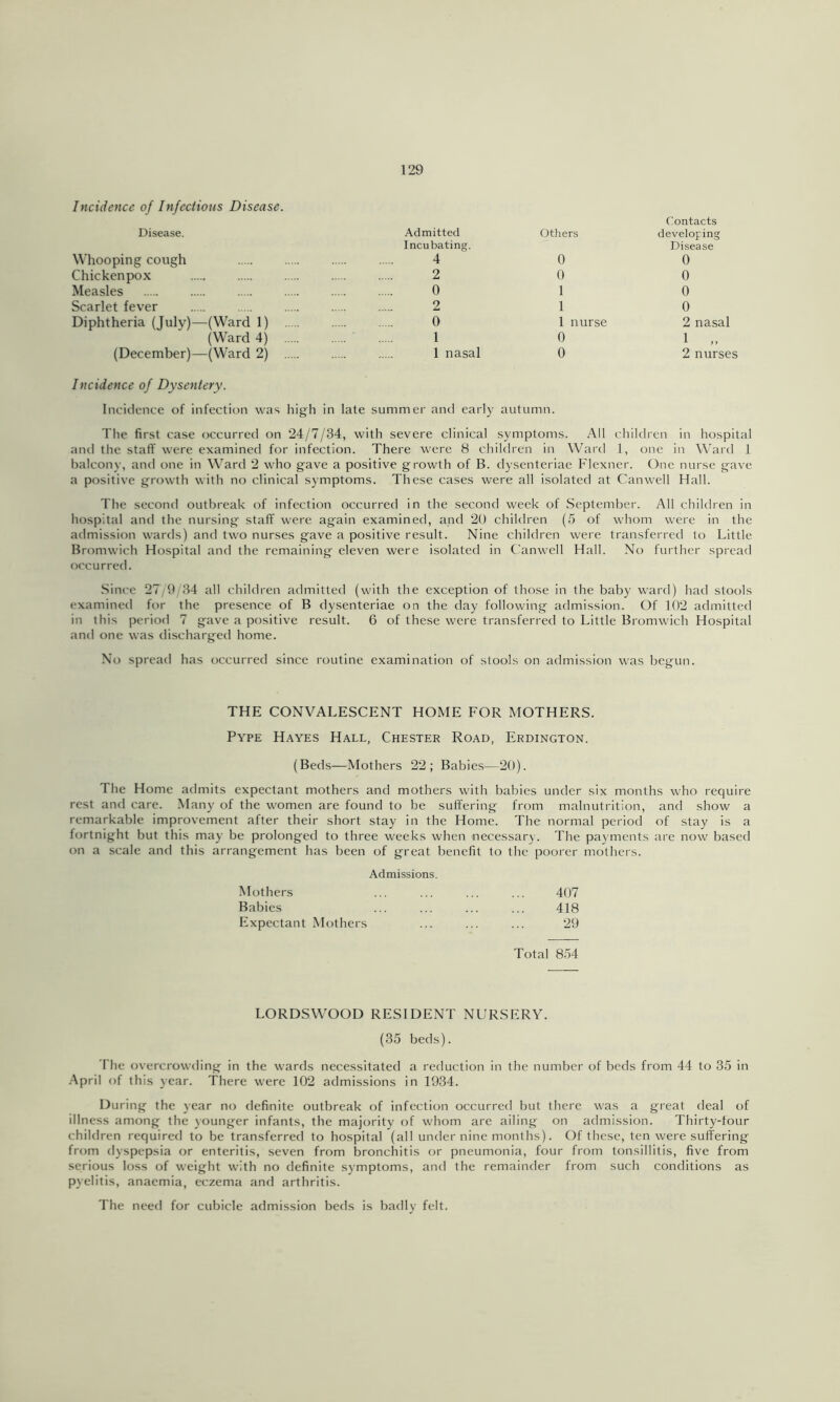 Incidence of Infectious Disease. Disease. Whooping cough Chickenpox Measles Scarlet fever Diphtheria (July)—(Ward 1) (Ward 4) (December)—(Ward 2) Admitted Incubating. 4 2 0 2 0 1 1 nasal Others 0 0 1 1 1 nurse 0 0 Contacts developing Disease 0 0 0 0 2 na.sal 1 ,, 2 nurses Incidence of Dysentery. Incidence of infection was high in late summer and early autumn. The first case occurred on 24/7/34, with severe clinical symptoms. All children in hospital and the staff were examined for infection. There were 8 children in Ward 1, one in Ward 1 balcony, and one in Ward 2 who gave a positive growth of B. dysenteriae Flexner. One nurse gave a positive growth with no clinical symptoms. These cases were all isolated at Canwell Hall. The second outbreak of infection occurred in the second week of September. All children in hospital and the nursing staff were again examined, and 20 children (5 of whom were in the admission wards) and two nurses gave a positive result. Nine children were transferred to Little Bromwich Hospital and the remaining eleven were isolated in Canwell Hall. No further spread occurred. Since 27/9/34 all children admitted (with the exception of those in the baby ward) had stools examined for the presence of B dysenteriae on the day following admission. Of 1()2 admitted in this period 7 gave a positive result. 6 of these were transferred to Little Bromwich Hospital and one was discharged home. No spread has occurred since routine examination of stools on admission was begun. THE CONVALESCENT HOME FOR MOTHERS. Pype Hayes Hall, Chester Road, Erdington. (Beds—Mothers 22; Babies—20). The Home admits expectant mothers and mothers with babies under six months who require rest and care. Many of the women are found to be suffering from malnutrition, and show a remarkable improvement after their short stay in the Home. The normal period of stay is a fortnight but this may be prolonged to three weeks when necessary. The payments are now based on a scale and this arrangement has been of great benefit to the poorer mothers. Admissions Mothers Babies Expectant Mothers Total 854 407 418 29 LORDSWOOD RESIDENT NURSERY. (35 beds). The overcrowding in the wards necessitated a reduction in the number of beds from 44 to 35 in .April of this year. There were 102 admissions in 1934. During the year no definite outbreak of infection occurred but there was a great deal of illness among the younger infants, the majority of whom are ailing on admission. Thirty-four children required to be transferred to hospital (all under nine months). Of these, ten were suffering from dyspepsia or enteritis, seven from bronchitis or pneumonia, four from tonsillitis, five from serious loss of weight with no definite symptoms, and the remainder from such conditions as pyelitis, anaemia, eczema and arthritis. The need for cubicle admission beds is badly felt.