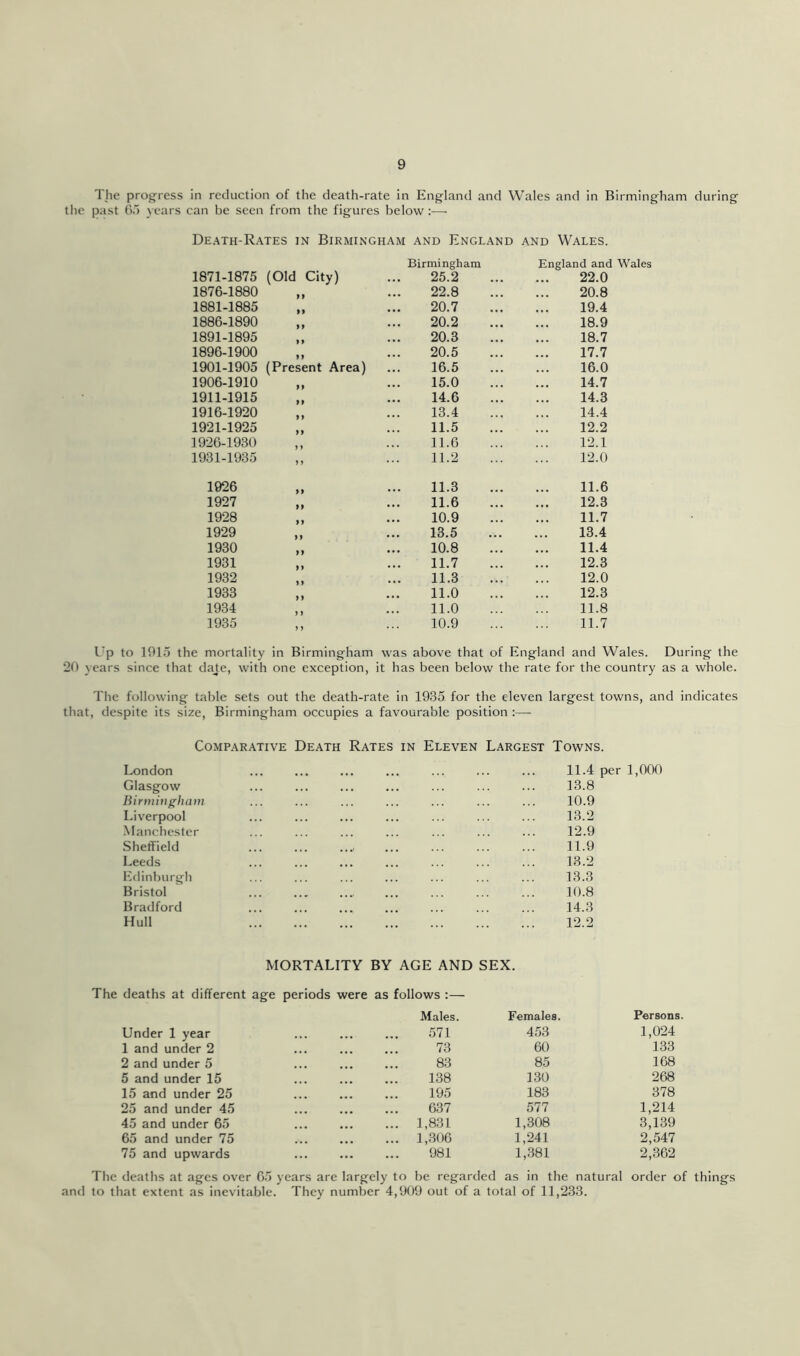 The progress in reduction of the death-rate in England and Wales and in Birmingham during the past On years can be seen from the figures below :—■ Death-Rates in Birmingham and England and Wales. 1871-1875 (Old City) Birmingham 25.2 England and Wales 22.0 1876-1880 22.8 20.8 1881-1885 20.7 19.4 1886-1890 20.2 18.9 1891-1895 20.3 18.7 1896-1900 20.5 17.7 1901-1905 (Present Area) 16.5 16.0 1906-1910 15.0 14.7 1911-1915 14.6 14.3 1916-1920 13.4 14.4 1921-1925 11.5 12.2 3926-1930 11.6 12.1 1931-1935 11.2 12.0 1926 11.3 11.6 1927 11.6 12.3 1928 10.9 11.7 1929 13.5 13.4 1930 10.8 11.4 1931 ,, 11.7 12.3 1932 11.3 12.0 1933 ,, 11.0 12.3 1934 11.0 11.8 1935 10.9 11.7 L'p to 1915 the mortality in Birmingham was above that of England and Wales. During the “20 years since that daje, with one exception, it has been below the rate for the country as a whole. The following table sets out the death-rate in 1935 for the eleven largest towns, and indicates that, despite its size, Birmingham occupies a favourable position :— Comparative Death Rates in Eleven Largest Towns. London Glasgow Birmingham Liverpool Manchester Sheffield Leeds lulinburgh Bristol Bradford Hull 11.4 per 1,000 13.8 10.9 13.2 12.9 11.9 13.2 13.3 10.8 14.3 12.2 MORTALITY BY AGE AND SEX. The deaths at different age periods Under 1 year were as follows :— Males. 571 Females. 453 Persons. 1,024 1 and under 2 73 60 133 2 and under 5 83 85 168 5 and under 15 ... 138 130 268 15 and under 25 195 183 378 25 and under 45 • • • 637 577 1,214 45 and under 65 1,831 1,308 3,139 65 and under 75 1,306 1,241 2,547 75 and upwards ... 981 1,381 2,362 The deaths at ages over 65 years are largely to be regarded as in the natural order of things to that extent as inevitable. They n umber 4,909 out of a total of 11,233.