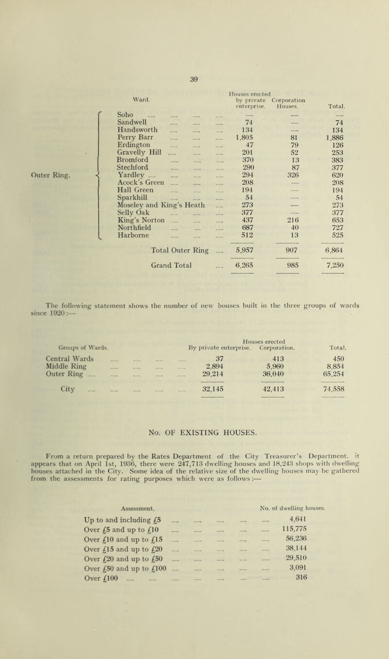 Outer Ring. Xt’ard. Houses erected by private Corporation enterprise. Houses. Total. Soho — — — Sandwell 74 74 Handsworth 134 — 134 Perry Barr 1,805 81 1,886 Erdington 47 79 126 Gravelly Hill 201 52 253 Bromford 370 13 383 Stechford 290 87 377 Yardley Acock’s Green 294 326 620 208 208 Hall Green 194 194 Sparkhill 54 — 54 Moseley and King’s Heath 273 — 273 Sellv Oak 377 ■— 377 King’s Norton 437 216 653 Northfield 687 40 727 Harborne 512 13 525 Total Outer Ring 5,957 907 6,864 Grand Total 6,265 985 7,250 The following statement shows the number of new houses built in the three groups of wards since 1920:— Houses erected Groups of Wards. By private enterprise. Corporation. Total. Central Wards 37 413 450 Middle Ring 2,894 5,960 8,854 Outer Ring 29,214 36,040 65,254 City 32,145 42,413 74,558 No. OF EXISTING HOUSES. From a return prepared by the Rates Department of the City Treasurer’s Department, it appears that on April 1st, 1936, there were 247,713 dwelling houses and 18,243 shops with dwelling houses attached in the City. Some idea of the relative size of the dwelling houses may be gathered from the assessments for rating purposes which were as follows :— Assessment. Up to and including £5 Over £5 and up to £10 Over £10 and up to £15 Over £15 and up to £20 Over £20 and up to £50 Over £50 and up to £100 Over £100 No. of dwelling houses. 4,641 115,775 56,236 38,144 29,510 3,091 316