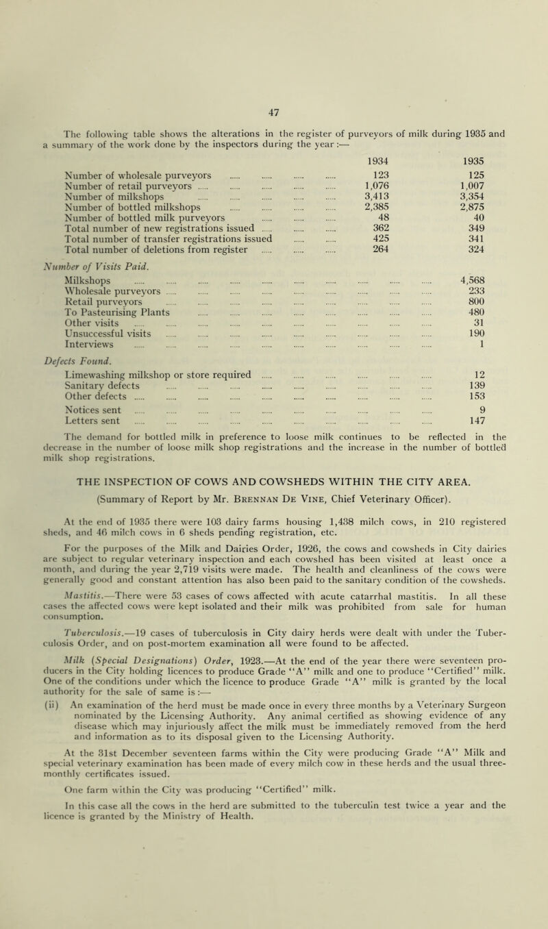 The following table shows the alterations in the register of purveyors of milk during 1935 and a summary of the work done by the inspectors during the year :— 1934 1935 Number of wholesale purveyors 123 125 Number of retail purveyors 1,076 1,007 Number of milkshops 3,413 3,354 Number of bottled milkshops 2,385 2,875 Number of bottled milk purveyors 48 40 Total number of new registrations issued 362 349 Total number of transfer registrations issued 425 341 Total number of deletions from register 264 324 Number of Visits Paid. Milkshops 4,568 Wholesale purveyors 233 Retail purveyors 800 To Pasteurising Plants 480 Other visits 31 Unsuccessful visits 190 Interviews 1 Defects Found. Limewashing milkshop or store required 12 Sanitary defects 139 Other defects 153 Notices sent 9 Letters sent 147 The demand for bottled milk in preference to loose milk continues to be reflected in the decrease in the number of loose milk shop registrations and the increase in the number of bottled milk shop registrations. THE INSPECTION OF COWS AND COWSHEDS WITHIN THE CITY AREA. (Summary of Report by Mr. Brennan De Vine, Chief Veterinary Officer). At the end of 1935 there were 103 dairy farms housing 1,438 milch cows, in 210 registered sheds, and 46 milch cows in 6 sheds pending registration, etc. For the purposes of the Milk and Dairies Order, 1926, the cows and cowsheds in City dairies are subject to regular veterinary inspection and each cowshed has been visited at least once a month, and during the year 2,719 visits were made. The health and cleanliness of the cows were generally good and constant attention has also been paid to the sanitary condition of the cowsheds. Mastitis.—There were 53 cases of cows affected with acute catarrhal mastitis. In all these cases the affected cows were kept isolated and their milk was prohibited from sale for human consumption. Tuberculosis.—19 cases of tuberculosis in City dairy herds were dealt with under the Tuber- culosis Order, and on post-mortem examination all were found to be affected. Milk {Special Designations) Order, 1923.—At the end of the year there were seventeen pro- ducers in the City holding licences to produce Grade “A” milk and one to produce “Certified” milk. One of the conditions under which the licence to produce Grade “A” milk is granted by the local authority for the sale of same is:— (ii) An examination of the herd must be made once in every three months by a Veterinary Surgeon nominated by the Licensing Authority. Any animat certified as showing evidence of any disease which may injuriously affect the milk must be immediately removed from the herd and information as to its disposal given to the Licensing Authority. At the 31st December seventeen farms within the City were producing Grade “A” Milk and special veterinary examination has been made of every milch cow in these herds and the usual three- monthly certificates issued. One farm within the City was producing “Certified” milk. In this case all the cows in the herd are submitted to the tuberculin test twice a year and the licence is granted by the Ministry of Health.