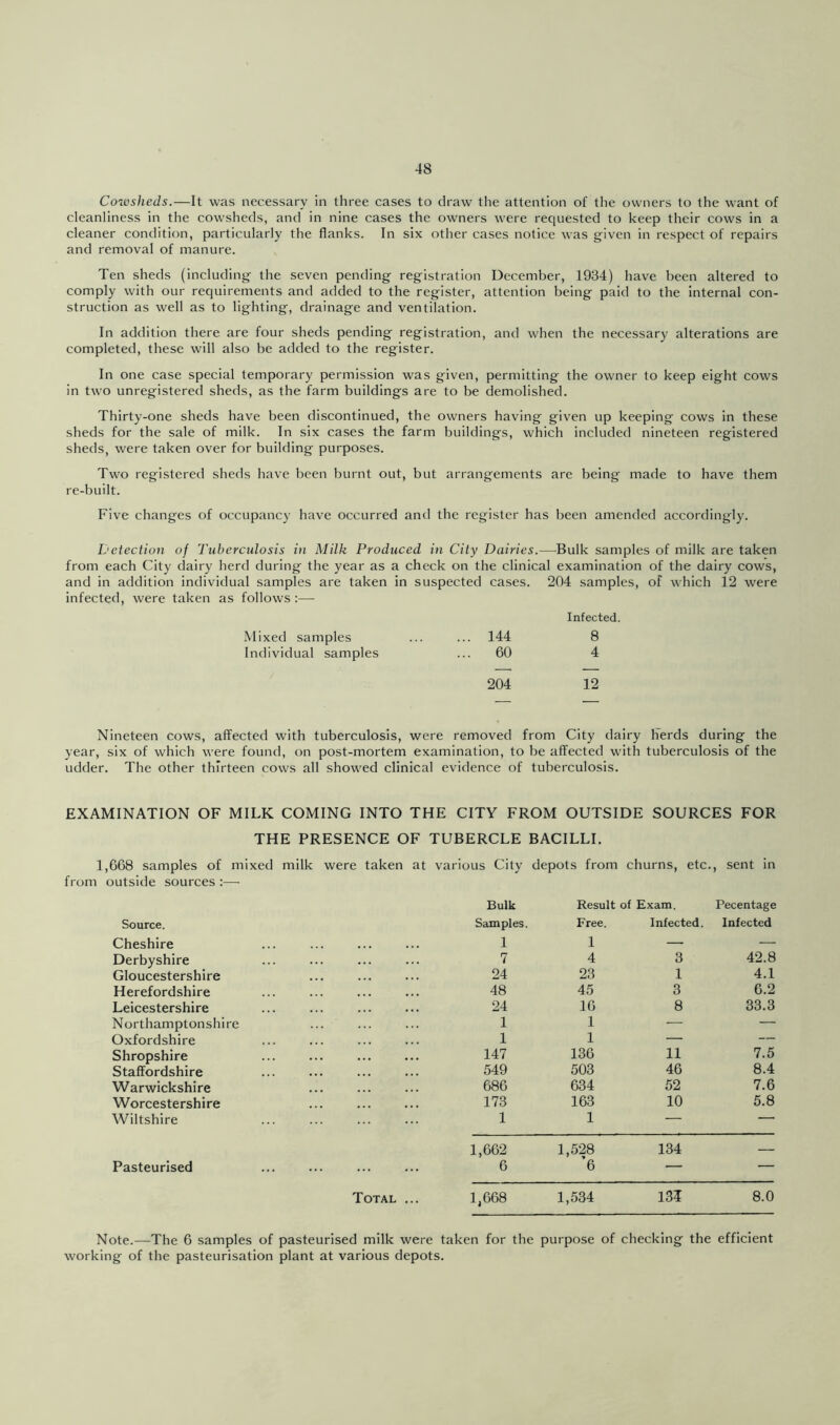 Cowsheds.—It was necessary in three cases to draw the attention of the owners to the want of cleanliness in the cowsheds, and in nine cases the owners were requested to keep their cows in a cleaner condition, particularly the flanks. In six other cases notice was given in respect of repairs and removal of manure. Ten sheds (including the seven pending registration December, 1934) have been altered to comply with our requirements and added to the register, attention being paid to the Internal con- struction as well as to lighting, drainage and ventilation. In addition there are four sheds pending registration, and when the necessary alterations are completed, these will also be added to the register. In one case special temporary permission was given, permitting the owner to keep eight cows in tw’O unregistered sheds, as the farm buildings are to be demolished. Thirty-one sheds have been discontinued, the owners having given up keeping cows in these sheds for the sale of milk. In six cases the farm buildings, which included nineteen registered sheds, were taken over for building purposes. Two registered sheds have been burnt out, but arrangements are being made to have them re-built. Five changes of occupancy have occurred and the register has been amended accordingly. Detection of Tuberculosis in Milk Produced in City Dairies.—Bulk samples of milk are taken from each City dairy herd during the year as a check on the clinical examination of the dairy cows, and in addition individual samples are taken in suspected cases. 204 samples, of which 12 were infected, were taken as follows :— Infected. Mixed samples ... ... 144 8 Individual samples ... 60 4 204 12 Nineteen cows, affected with tuberculosis, were removed from City dairy Iferds during the year, six of which were found, on post-mortem examination, to be affected with tuberculosis of the udder. The other thirteen cows all showed clinical evidence of tuberculosis. EXAMINATION OF MILK COMING INTO THE CITY FROM OUTSIDE SOURCES FOR THE PRESENCE OF TUBERCLE BACILLI. ,668 samples of mixed milk were taken at various City depots from churns, etc. sent in outside sources :—• Source. Bulk Samples. Result of Exam. Free. Infected. Pecentage Infected Cheshire 1 1 — — Derbyshire 7 4 3 42.8 Gloucestershire 24 23 1 4.1 Herefordshire 48 45 3 6.2 Leicestershire 24 16 8 33.3 Northamptonshire 1 1 — — Oxfordshire 1 1 — — Shropshire 147 136 11 7.5 Staffordshire 549 503 46 8.4 Warwickshire 686 634 52 7.6 Worcestershire 173 163 10 5.8 Wiltshire 1 1 — Pasteurised 1,662 6 1,528 ’6 134 — Total ... 1,668 1,534 135 8.0 Note.^—The 6 samples of pasteurised milk were taken for the purpose of checking the efficient working of the pasteurisation plant at various depots.