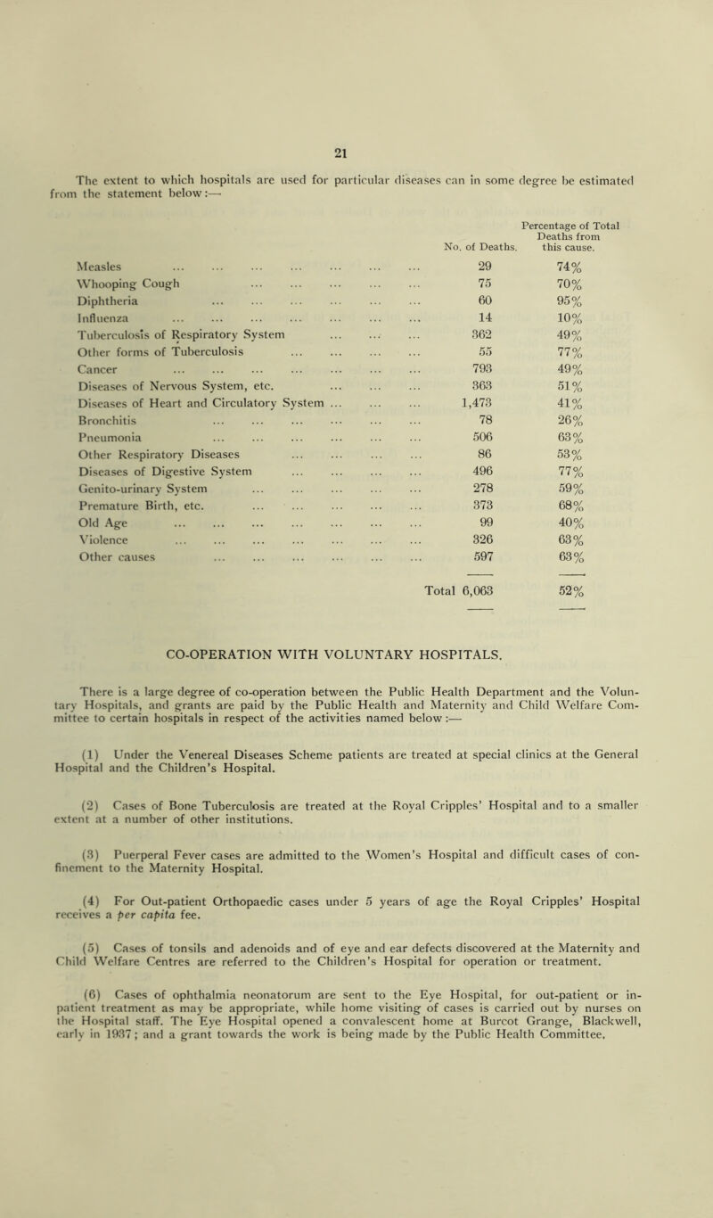 The extent to which hospitals are used for particular diseases can in some degfree be estimated from the statement below:— Measles Whooping Cough Diphtheria Influenza Tuberculosis of Respiratory System Other forms of Tuberculosis Cancer Diseases of Nervous System, etc. Diseases of Heart and Circulatory System Bronchitis Pneumonia Other Respiratory Diseases Diseases of Digestive System Genito-urinary System Premature Birth, etc. Old Age \’iolence Other causes Percentage of Total Deaths from No. of Deaths. this cause. 29 74% 75 70% 60 95% 14 10% 362 49% 55 77% 793 49% 363 51% 1,473 41% 78 26% 506 63% 86 53% 496 77% 278 59% 373 68% 99 40% 326 63% 597 63% Total 6,063 52% CO-OPERATION WITH VOLUNTARY HOSPITALS. There is a large degree of co-operation between the Public Health Department and the Volun- tary Hospitals, and grants are paid by the Public Health and Maternity and Child Welfare Com- mittee to certain hospitals in respect of the activities named below:— (1) Under the Venereal Diseases Scheme patients are treated at special clinics at the General Hospital and the Children’s Hospital. (2) Cases of Bone Tuberculosis are treated at the Royal Cripples’ Hospital and to a smaller extent at a number of other institutions. (3) Puerperal Fever cases are admitted to the Women’s Hospital and difficult cases of con- finement to the Maternity Hospital. (4) For Out-patient Orthopaedic cases under 5 years of age the Royal Cripples’ Hospital receives a per capita fee. (5) Cases of tonsils and adenoids and of eye and ear defects discovered at the Maternity and Child Welfare Centres are referred to the Children’s Hospital for operation or treatment. (6) Cases of ophthalmia neonatorum are sent to the Eye Hospital, for out-patient or in- patient treatment as may be appropriate, while home visiting of cases is carried out by nurses on the Hospital staff. The Eye Hospital opened a convalescent home at Burcot Grange, Blackwell, early in 1937 ; and a grant towards the work is being made by the Public Health Committee,