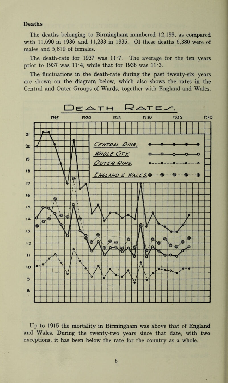 Deaths The deaths belonging to Birmingham numbered 12,199, as compared with 11,690 in 1936 and 11,233 in 1935. Of these deaths 6,380 were of males and 5,819 of females. The death-rate for 1937 was lh7. The average for the ten years prior to 1937 was IT4, while that for 1936 was IT3. The fluctuations in the death-rate during the past twenty-six years are shown on the diagram below, which also shows the rates in the Central and Outer Groups of Wards, together with England and Wales. Up to 1915 the mortality in Birmingham was above that of England and Wales. During the twenty-two years since that date, with two exceptions, it has been below the rate for the country as a whole.