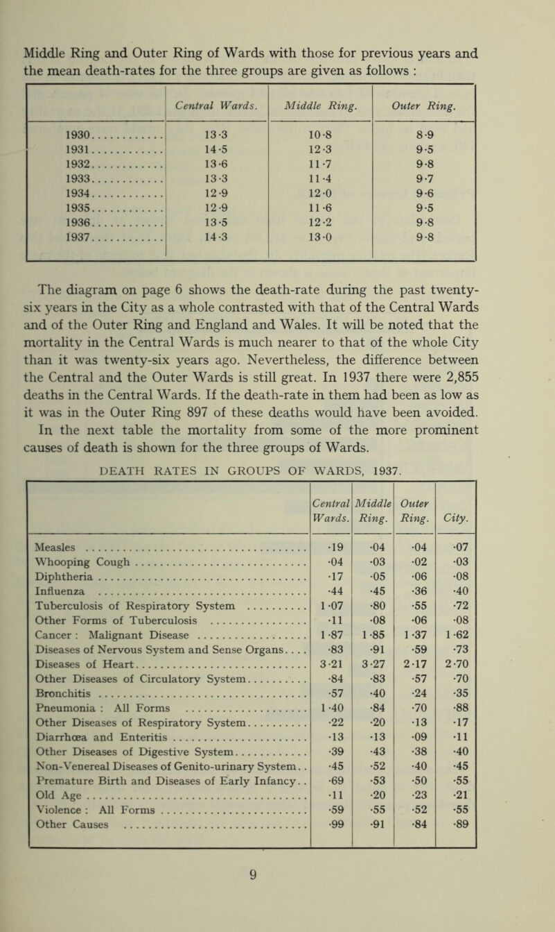 Middle Ring and Outer Ring of Wards with those for previous years and the mean death-rates for the three groups are given as follows : Central Wards. Middle Ring. Outer Ring. 1930 13-3 10-8 8-9 1931 14-5 12-3 9-5 1932 13-6 11-7 9-8 1933 13-3 11*4 9-7 1934 12-9 12-0 9-6 1935 12-9 11-6 9-5 1936 13-5 12-2 9-8 1937 14-3 13-0 9-8 The diagram on page 6 shows the death-rate during the past twenty- six years in the City as a whole contrasted with that of the Central Wards and of the Outer Ring and England and Wales. It will be noted that the mortality in the Central Wards is much nearer to that of the whole City than it was twenty-six years ago. Nevertheless, the difference between the Central and the Outer Wards is still great. In 1937 there were 2,855 deaths in the Central Wards. If the death-rate in them had been as low as it was in the Outer Ring 897 of these deaths would have been avoided. In the next table the mortality from some of the more prominent causes of death is shown for the three groups of Wards. DEATH RATES IN GROUPS OF WARDS, 1937. Central Wards. Middle Ring. Outer Ring. City. Measles •19 •04 •04 •07 Whooping Cough •04 •03 •02 •03 Diphtheria •17 •05 •06 •08 Influenza •44 •45 •36 •40 Tuberculosis of Respiratory System. 1-07 •80 •55 •72 Other Forms of Tuberculosis •11 •08 •06 •08 Cancer : Mahgnant Disease 1 -87 1-85 1 -37 1 -62 Diseases of Nervous System and Sense Organs. . . . •83 •91 •59 •73 Diseases of Heart 3-21 3-27 2-17 2-70 Other Diseases of Circulatory System •84 •83 •57 •70 Bronchitis •57 •40 •24 •35 Pneumonia : All Forms 1 -40 •84 •70 •88 Other Diseases of Respiratory System •22 •20 •13 •17 Diarrhoea and Enteritis •13 •13 •09 •11 Other Diseases of Digestive System •39 •43 •38 •40 Non-Venereal Diseases of Genito-urinary System. . •45 •52 •40 •45 Premature Birth and Diseases of Early Infancy. . •69 •53 •50 •55 Old Age •11 •20 •23 •21 Violence : All Forms •59 •55 •52 •55 Other Causes •99 •91 •84 •89