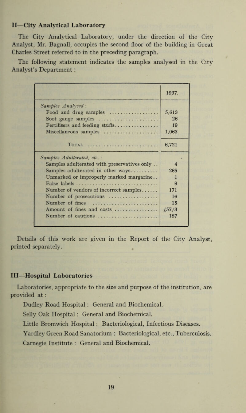 II—City Analytical Laboratory The City Analytical Laboratory, under the direction of the City Analyst, Mr. Bagnall, occupies the second floor of the building in Great Charles Street referred to in the preceding paragraph. The following statement indicates the samples analysed in the City Analyst's Department: 1937. Samples Analysed ; Food and drug samples 5,613 Soot gauge samples 26 Fertilisers and feeding stuffs 19 Miscellaneous samples 1,063 Total 6,721 Samples Adulterated, etc. : . Samples adulterated with preservatives only .. 4 Samples adulterated in other ways 265 Unmarked or improperly marked margarine.. 1 False labels 9 Number of vendors of incorrect samples 171 Number of prosecutions 16 Number of fines 15 Amount of fines and costs Number of cautions 187 Details of this work are given in the Report of the City Analyst, printed separately. Ill—Hospital Laboratories Laboratories, appropriate to the size and purpose of the institution, are provided at: Dudley Road Hospital: General and Biochemical. Selly Oak Hospital : General and Biochemical. Little Bromwich Hospital: Bacteriological, Infectious Diseases. Yardley Green Road Sanatorium : Bacteriological, etc.. Tuberculosis. Carnegie Institute : General and Biochemical.