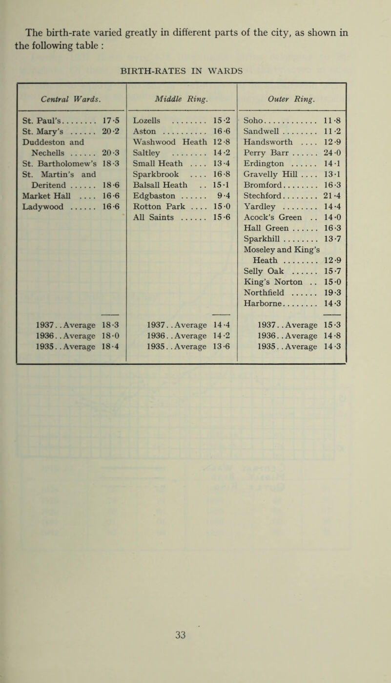 The birth-rate varied greatly in different parts of the city, as shown in the following table : BIRTH-RATES IN WARDS Central Wards. Middle Ring. Outer Ring. St. Paul’s 17-5 Lozells 15-2 Soho 11-8 St. Mary’s 20-2 Aston 16-6 Sandwell 11-2 Duddeston and Washwood Heath 12-8 Handsworth .... 12-9 Nechells 20-3 Saltley 14-2 Perry Barr 24 *0 St. Bartholomew’s 18-3 Small Heath .... 13-4 Erdington 14-1 St. Martin’s and Sparkbrook .... 16-8 Gravelly Hill .... 13-1 Deritend 18-6 Balsall Heath 15-1 Bromford 16-3 Market Hall .... 16-6 Edgbaston 9-4 Stechford 21-4 Ladywood 16-6 Rotton Park .... 15-0 Yardley 14-4 All Saints 15-6 Acock’s Green . . 14-0 Hall Green 16-3 Sparkhill 13-7 Moseley and King’s Heath 12-9 Selly Oak 15*7 King’s Norton .. 15-0 Northfield 19-3 Harborne 14-3 1937. .Average 18-3 1937. .Average 14-4 1937. .Average 15-3 1936. .Average 18-0 1936. . Average 14-2 1936. .Average 14-8 1935. .Average 18-4 1935. . Average 13-6 1935. .Average 14-3