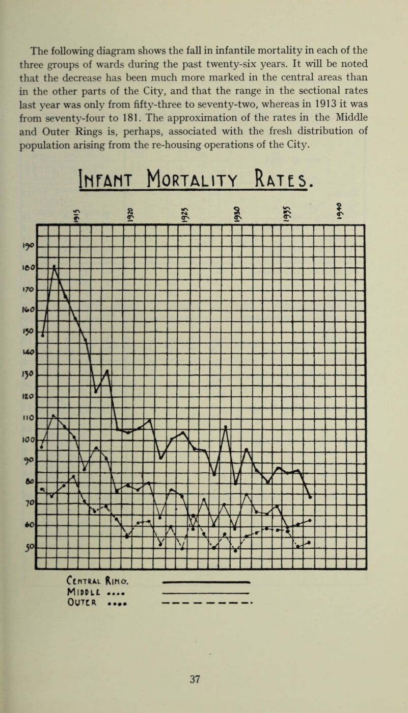 The following diagram shows the fall in infantile mortality in each of the three groups of wards during the past twenty-six years. It will be noted that the decrease has been much more marked in the central areas than in the other parts of the City, and that the range in the sectional rates last year was only from fifty-three to seventy-two, whereas in 1913 it was from seventy-four to 181. The approximation of the rates in the Middle and Outer Rings is, perhaps, associated with the fresh distribution of population arising from the re-housing operations of the City. liirAiiT Mortality Rates. ON CtMTRAL RiMO. Middle. .... OUTCR ••••