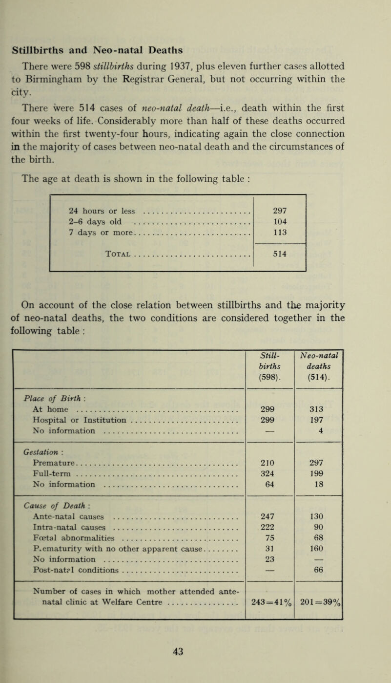 Stillbirths and Neo-natal Deaths There were 598 stillbirths during 1937, plus eleven further cases allotted to Birmingham by the Registrar General, but not occurring within the city. There were 514 cases of neo-natal death—i.e., death within the first four weeks of life. Considerably more than half of these deaths occurred within the first twent3^-four hours, indicating again the close connection in the majority' of cases between neo-natal death and the circumstances of the birth. The age at death is shown in the following table : 24 hours or less 297 2-6 days old 104 7 days or more 113 Total 514 On account of the close relation between stillbirths and the majority of neo-natal deaths, the two conditions are considered together in the following table : Still- births (598). Neo-natal deaths (514). Place of Birth : At home 299 313 Hospital or Institution 299 197 No information — 4 Gestation : Premature 210 297 Full-term 324 199 No information 64 18 Cause of Death : Ante-natal causes 247 130 Intra-natal causes 222 90 Foetal abnormalities 75 68 Prematurity with no other apparent cause 31 160 No information 23 — Post-natal conditions — 66 Number of cases in which mother attended ante- natal clinic at Welfare Centre 243 = 41% 201=39%