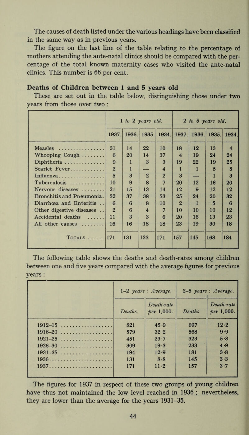 The causes of death listed under the various headings have been classified in the same way as in previous years. The figure on the last line of the table relating to the percentage of mothers attending the ante-natal clinics should be compared with the per- centage of the total known maternity cases who visited the ante-natal clinics. This number is 66 per cent. Deaths of Children between 1 and 5 years old These are set out in the table below, distinguishing those under two years from those over two : 1 to 2 years old. 2 to 5 years old. 1937. 1936. 1935. 1934. 1937. 1936. 1935. 1934. Measles 31 14 22 10 18 12 13 4 Whooping Cough 6 20 14 37 4 19 24 24 Diphtheria 9 1 3 3 19 22 19 25 Scarlet Fever 2 1 — 4 1 1 5 5 Influenza 5 3 2 2 3 — 1 3 Tuberculosis 10 9 8 7 20 12 16 20 Nervous diseases 21 15 13 14 12 9 12 12 Bronchitis and Pneumonia. 52 37 38 53 25 24 20 32 Diarrhoea and Enteritis . . 6 6 8 10 2 1 5 6 Other digestive diseases . . 2 6 4 7 10 10 10 12 Accidental deaths 11 3 3 6 20 16 13 23 All other causes 16 16 18 18 23 19 30 18 Totals 171 131 133 171 157 145 168 184 The following table shows the deaths and death-rates among children between one and five years compared with the average figures for previous years: 1-2 years : Average. 2-5 years : Average. Deaths. Death-rate per 1,000. Deaths. Death-rate per 1,000. 1912-15 821 45 -9 697 12-2 1916-20 579 32 -2 568 9-9 1921-25 451 23-7 323 5-8 1926-30 309 19-3 233 4-9 1931-35 194 12-9 181 3-8 1936 131 8-8 145 3-3 1937 171 11-2 157 3-7 The figures for 1937 in respect of these two groups of young children have thus not maintained the low level reached in 1936 ; nevertheless, they are lower than the average for the years 1931-35.