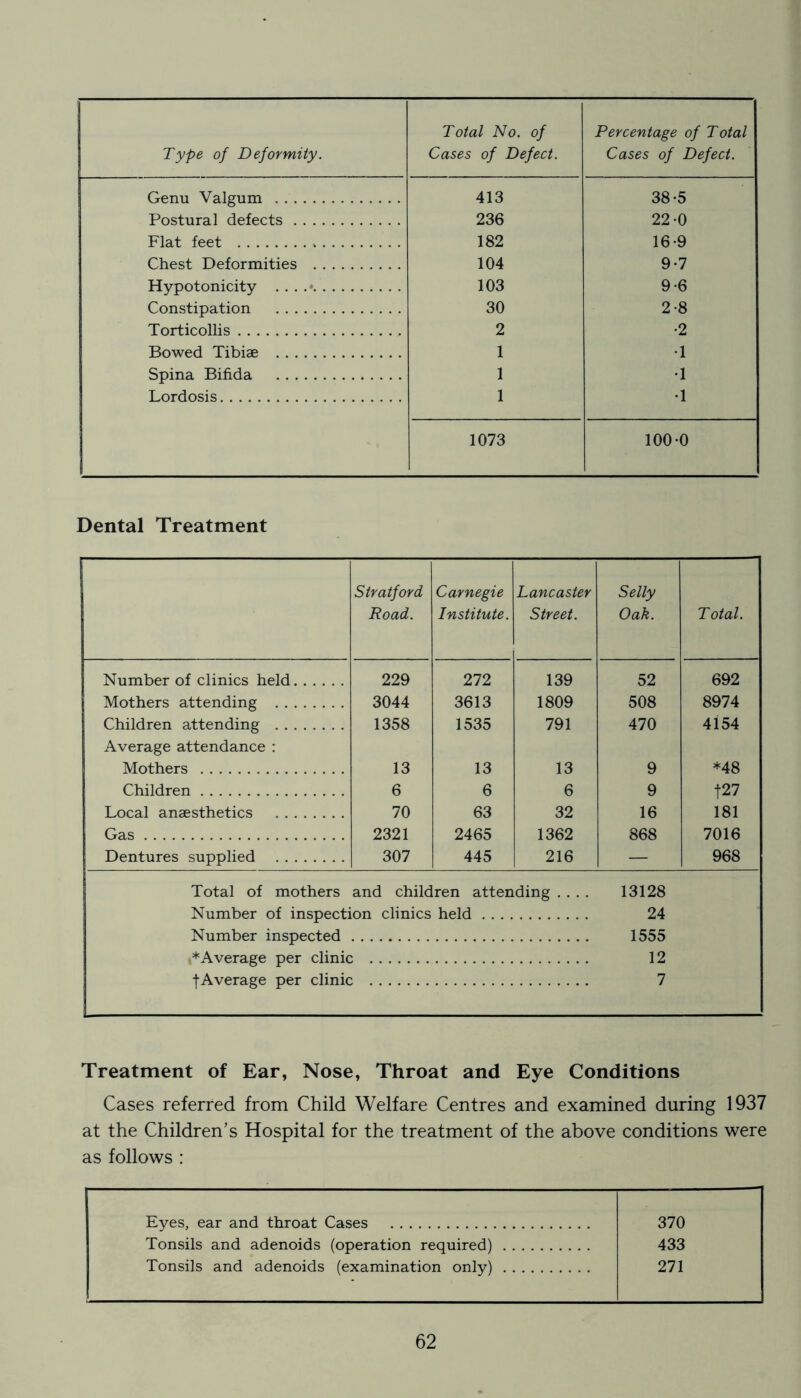 Type of Deformity. Total No. of Cases of Defect. Percentage of Total Cases of Defect. Genu Valgum 413 38-5 Postural defects 236 22-0 Flat feet 182 16-9 Chest Deformities 104 9-7 Hypotonicity . . . .» 103 9*6 Constipation 30 2-8 Torticollis 2 •2 Bowed Tibiae 1 •1 Spina Bifida 1 •1 Lordosis 1 •1 1073 100-0 Dental Treatment Stratford Road. Carnegie Institute. Lancaster Street. Selly Oak. Total. Number of clinics held 229 272 139 52 692 Mothers attending 3044 3613 1809 508 8974 Children attending 1358 1535 791 470 4154 Average attendance : Mothers 13 13 13 9 *48 Children 6 6 6 9 t27 Local anaesthetics 70 63 32 16 181 Gas 2321 2465 1362 868 7016 Dentures supplied 307 445 216 — 968 Total of mothers and children attending .... 13128 Number of inspection clinics held 24 Number inspected 1555 ♦Average per clinic 12 f Average per clinic 7 Treatment of Ear, Nose, Throat and Eye Conditions Cases referred from Child Welfare Centres and examined during 1937 at the Children’s Hospital for the treatment of the above conditions were as follows : Eyes, ear and throat Cases 370 Tonsils and adenoids (operation required) 433 Tonsils and adenoids (examination only) 271
