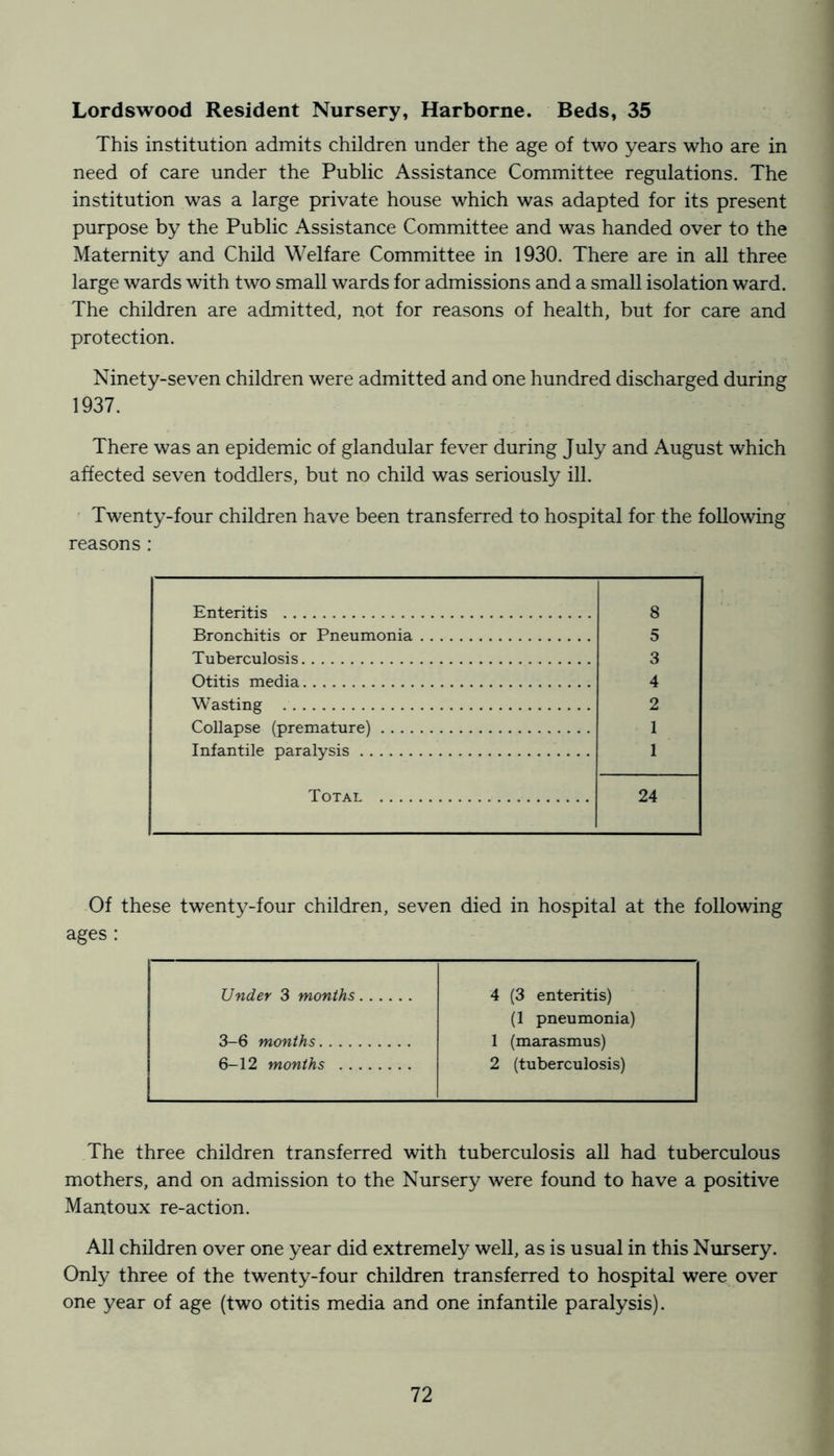 Lordswood Resident Nursery, Harborne. Beds, 35 This institution admits children under the age of two years who are in need of care under the Public Assistance Committee regulations. The institution was a large private house which was adapted for its present purpose by the Public Assistance Committee and was handed over to the Maternity and Child Welfare Committee in 1930. There are in all three large wards with two small wards for admissions and a small isolation ward. The children are admitted, not for reasons of health, but for care and protection. Ninety-seven children were admitted and one hundred discharged during 1937. There was an epidemic of glandular fever during July and August which affected seven toddlers, but no child was seriously ill. Twenty-four children have been transferred to hospital for the following reasons : Enteritis 8 Bronchitis or Pneumonia 5 Tuberculosis 3 Otitis media 4 Wasting 2 Collapse (premature) Infantile paralysis 1 1 Total 24 Of these twenty-four children, seven died in hospital at the following ages : Under 3 months 4 (3 enteritis) (1 pneumonia) 3-6 months 1 (marasmus) 6-12 months 2 (tuberculosis) The three children transferred with tuberculosis all had tuberculous mothers, and on admission to the Nursery were found to have a positive Mantoux re-action. All children over one year did extremely well, as is usual in this Nursery. Only three of the twenty-four children transferred to hospital were over one year of age (two otitis media and one infantile paralysis).