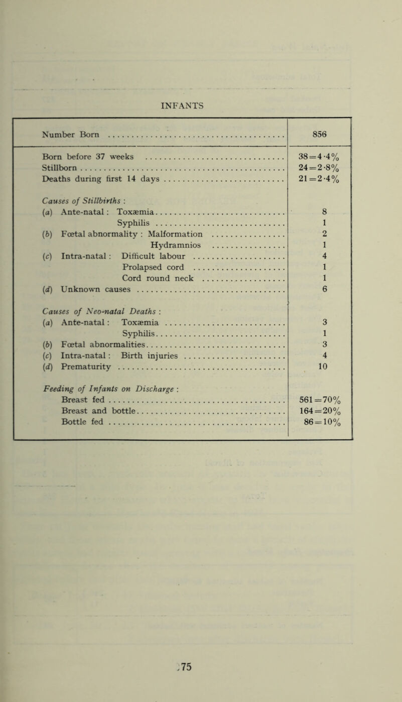 INFANTS Number Born 856 Born before 37 weeks 38 = 4-4% Stillborn 24 = 2-8% Deaths during first 14 days 21=2-4% Causes of Stillbirths : (a) Ante-natal; Toxaemia 8 Syphilis 1 (6) Foetal abnormality : Malformation 2 Hydramnios 1 (c) Intra-natal : Difficult labour 4 Prolapsed cord 1 Cord round neck 1 {d) UnknowTi causes 6 Causes of Neo-natal Deaths : (a) Ante-natal : Toxaemia 3 Syphilis 1 (6) Foetal abnormalities 3 (c) Intra-natal: Birth injuries 4 {d) Prematurity 10 Feeding of Infants on Discharge : Breast fed 561=70% 164 = 20% Breast and bottle Bottle fed 86 = 10%