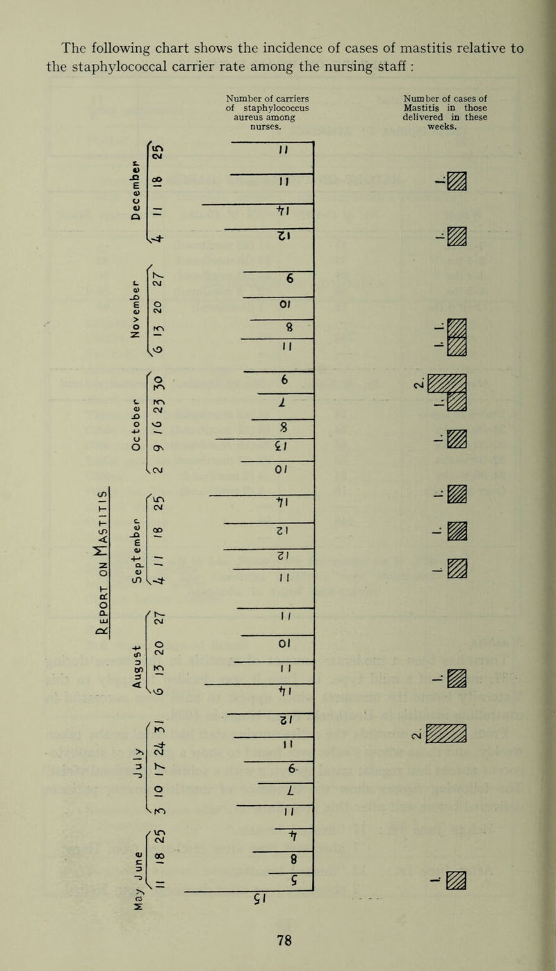 The following chart shows the incidence of cases of mastitis relative to the staphylococcal carrier rate among the nursing staff: C/) < o h CC O a. CL Number of carriers of staphylococcus aureus among nurses. / O fO u O ON tCVi a> in CNi 3 00 3 < CNJ ro \vO O vro >» fS 2: Csi « \ — Num ber of cases of Mastitis in those delivered in these weeks.