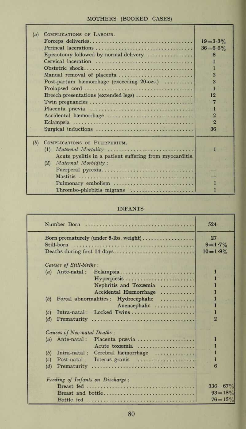 MOTHERS (BOOKED CASES) (a) Complications of Labour. Forceps deliveries 19=3-3% Perineal lacerations 36=6-6% Episiotomy followed by normal delivery 6 Cervical laceration 1 Obstetric shock 1 Manual removal of placenta 3 Post-partum haemorrhage (exceeding 20-ozs.) : . . . 3 Prolapsed cord 1 Breech presentations (extended legs) 12 Twin pregnancies 7 Placenta praevia 1 Accidental haemorrhage 2 Eclampsia 2 Surgical inductions 36 (b) Complications of Puerperium. (1) Maternal Mortality 1 Acute pyelitis in a patient suffering from myocarditis. (2) Maternal Morbidity : Puerperal pyrexia — Mastitis Pulmonary embolism 1 Thrombo-phlebitis migrans 1 INFANTS Number Born 524 Born prematurely (under 5-lbs. weight) 27 Still-born 9=1-7% 10 = 1-9% Deaths during first 14 days Causes of Still-births : (a) Ante-natal; Eclampsia 1 Hvperpiesis 1 Nephritis and Toxaemia 1 Accidental Haemorrhage 1 (b) Foetal abnormalities: Hydrocephalic 1 Anencephalic 1 (c) Intra-natal: Locked Twins 1 (d) Prematurity 2 Causes of Neo-natal Deaths : [a) Ante-natal : Placenta praevia 1 Acute toxaemia 1 (&) Intra-natal : Cerebral haemorrhage 1 {c) Post-natal : Icterus gravis 1 {d) Prematurity ^ 6 Feeding of Infants on Discharge : Breast fed 336=67% 93 = 18% Breast and bottle Bottle fed 76 = 15%