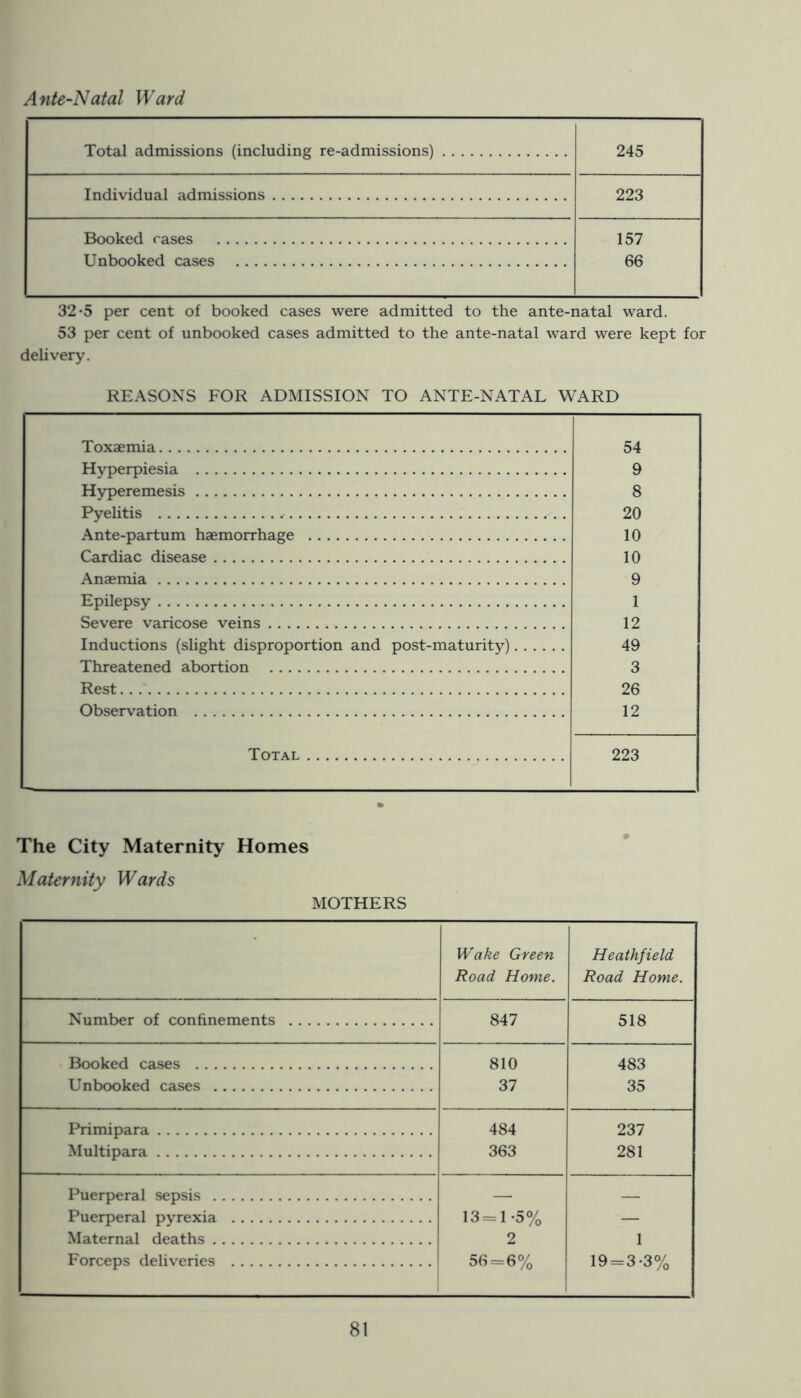 Total admissions (including re-admissions) 245 Individual admissions 223 Booked rases 157 Unbooked cases 66 32’5 per cent of booked cases were admitted to the ante-natal ward. 53 per cent of unbooked cases admitted to the ante-natal ward were kept for delivery. REASONS FOR ADMISSION TO ANTE-NATAL WARD Toxaemia 54 Hyperpiesia 9 Hyperemesis 8 Pyelitis 20 Ante-partum haemorrhage 10 Cardiac disease 10 Anaemia 9 Epilepsy 1 Severe varicose veins 12 Inductions (slight disproportion and post-maturity) Threatened abortion 49 3 Rest 26 Observation 12 Total 223 The City Maternity Homes Maternity Wards MOTHERS Wake Green Heathfield Road Home. Road Home. Number of confinements 847 518 Booked cases 810 483 Unbooked cases 37 35 Primipara 484 237 Multipara 363 281 Puerperal sepsis — — Puerperal pyrexia 13 = 1-5% — Maternal deaths 2 1 Forceps deliv'eries 1 56 = 6% 19 = 3-3%