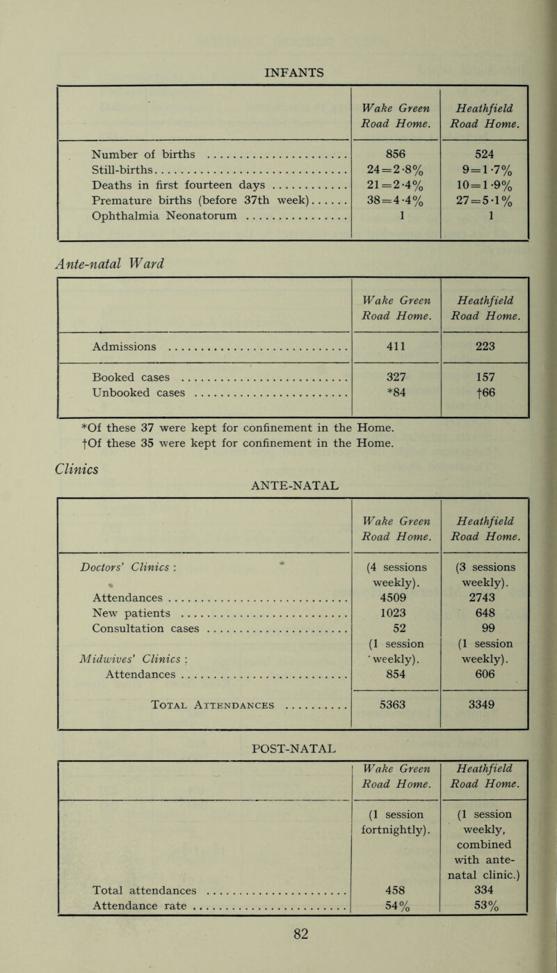 1 INFANTS Wake Green Road Home. Heathfield Road Home. Number of births Still-births Deaths in first fourteen days Premature births (before 37th week) Ophthalmia Neonatorum 856 24=2-8% 21=2-4% 38=4-4% 1 524 9=1-7% 10 = 1-9% 27 = 5-1% 1 Ante-natal Ward Wake Green Road Home. Heathfield Road Home. Admissions 411 223 Pooked cases 327 157 Unbooked cases *84 t66 *Of these 37 were kept for confinement in the Home. tOf these 35 were kept for confinement in the Home. Clinics ANTE-NATAL Wake Green Road Home. Heathfield Road Home. Doctors’ Clinics : (4 sessions (3 sessions weekly). weekly). Attendances 4509 2743 New patients 1023 648 Consultation cases 52 99 (1 session (1 session Midwives' Clinics : ■ weekly). weekly). Attendances 854 606 Total Attendances 5363 3349 POST-NATAL Wake Green Road Home. Heathfield Road Home. (1 session (1 session fortnightly). weekly, combined with ante- natal clinic.) Total attendances 458 334 Attendance rate 54% 53%