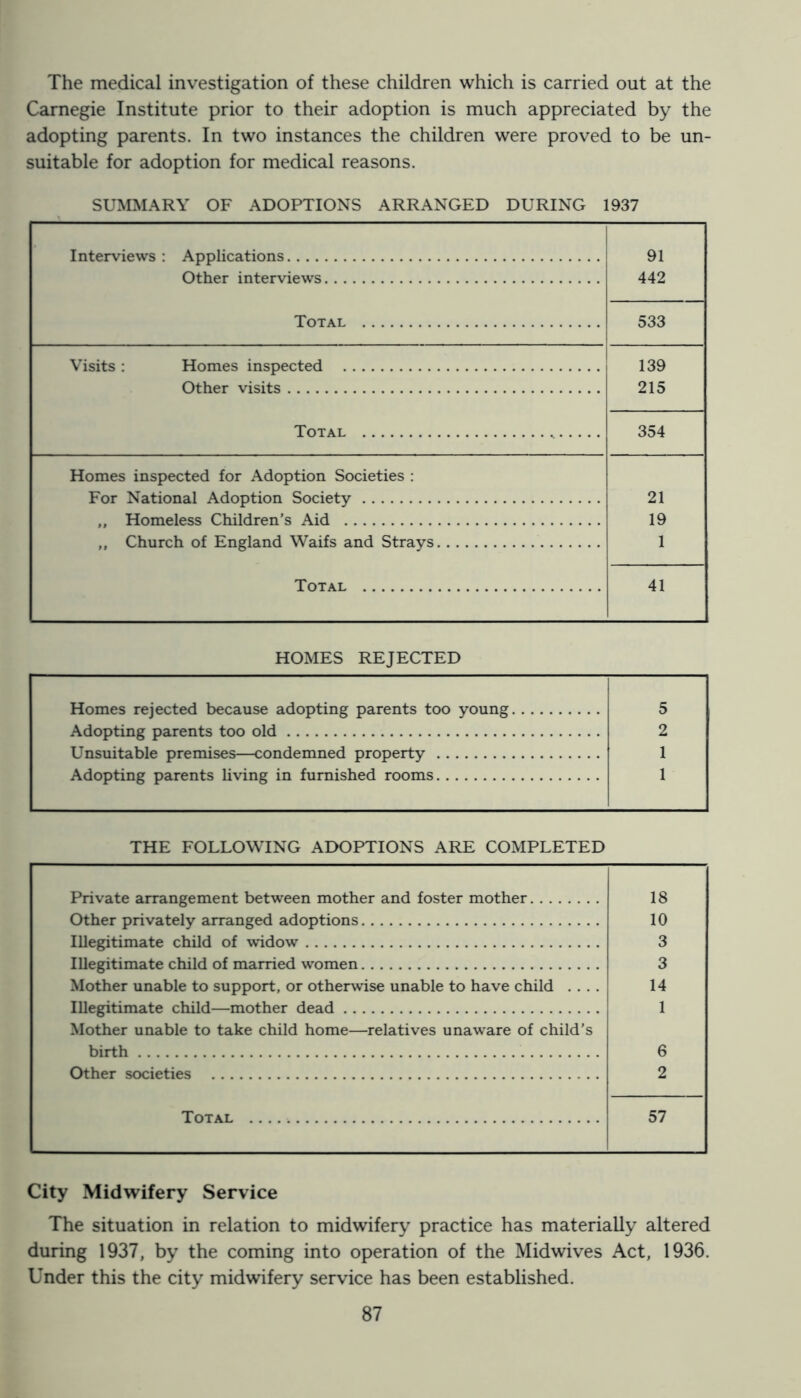 The medical investigation of these children which is carried out at the Carnegie Institute prior to their adoption is much appreciated by the adopting parents. In two instances the children were proved to be un- suitable for adoption for medical reasons. SUMMARY OF ADOPTIONS ARRANGED DURING 1937 Interviews : Applications 91 Other interviews 442 Total 533 Visits : Homes inspected 139 Other visits 215 Total 354 Homes inspected for Adoption Societies : For National Adoption Society 21 „ Homeless Children's Aid 19 ,, Church of England Waifs and Strays 1 Total 41 HOMES REJECTED Homes rejected because adopting parents too young 5 Adopting parents too old 2 Unsuitable premises—condemned property 1 Adopting parents living in furnished rooms 1 THE FOLLOWING ADOPTIONS ARE COMPLETED Private arrangement between mother and foster mother 18 Other privately arranged adoptions 10 Illegitimate child of widow 3 Illegitimate child of married women 3 Mother unable to support, or otherwise unable to have child .... 14 lUegitimate child—mother dead 1 Mother unable to take child home—relatives unaware of child’s birth 6 Other societies 2 Total 57 City Midwifery Service The situation in relation to midwifery practice has materially altered during 1937, by the coming into operation of the Midwives Act, 1936. Under this the city midwifery service has been established.