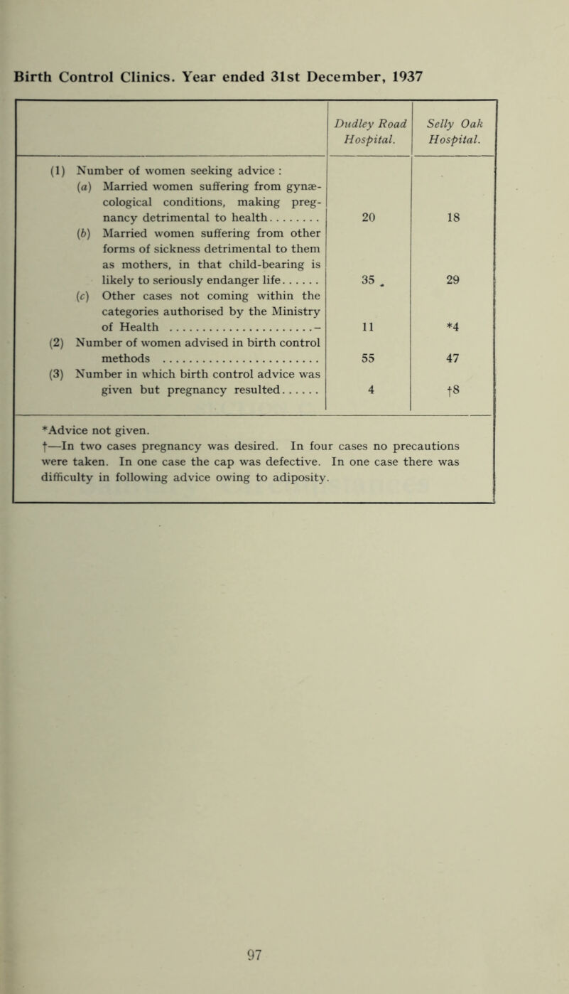 Birth Control Clinics. Year ended 31st December, 1937 Dudley Road Hospital. Selly Oak Hospital. (1) Number of women seeking advice ; (a) Married women suffering from gynae- cological conditions, making preg- nancy detrimental to health 20 18 {b) Married women suffering from other forms of sickness detrimental to them as mothers, in that child-bearing is likely to seriously endanger life 35. 29 (c) Other cases not coming within the categories authorised by the Ministry of Health - 11 ♦4 (2) Number of women advised in birth control methods 55 47 (3) Number in which birth control advice was given but pregnancy resulted 4 t8 ♦Advice not given. t—In two cases pregnancy was desired. In four cases no precautions were taken. In one case the cap was defective. In one case there was difficulty in following advice owing to adiposity.